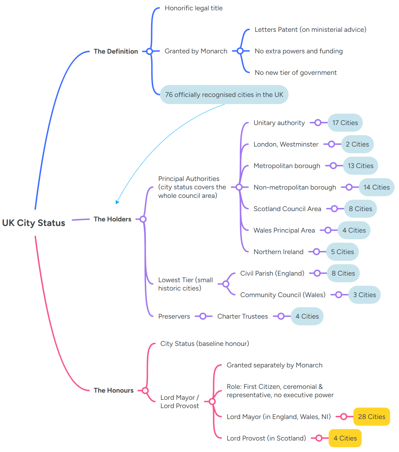 Mind map explaining UK city status, showing how city status is granted, who holds it across different local authority types, and the role of Lord Mayors and Lord Provosts.
