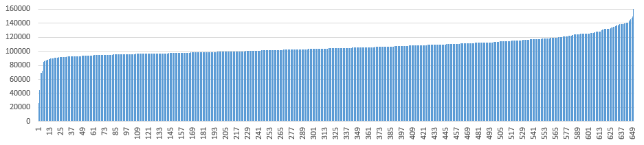 Population of 650 Constituencies