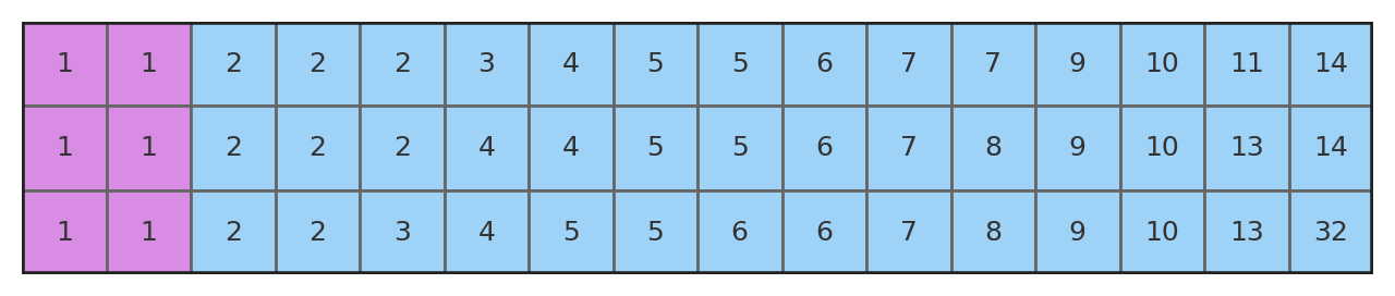 Number of local authority districts in Bristol and other counties
