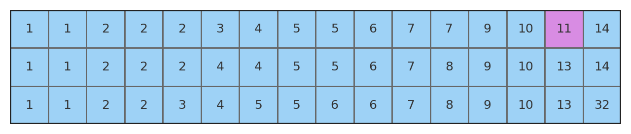 Number of local authority districts in Surrey and other counties