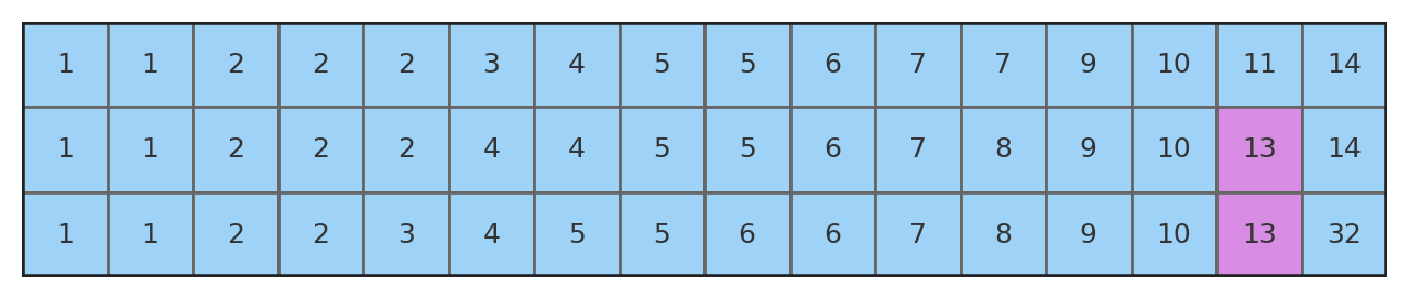 Number of local authority districts in Kent and other counties