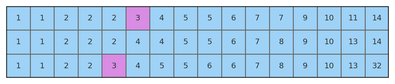 Number of local authority districts in Somerset and other counties