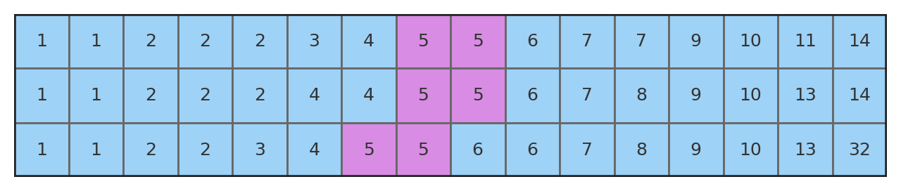 Number of local authority districts in Merseyside and other counties