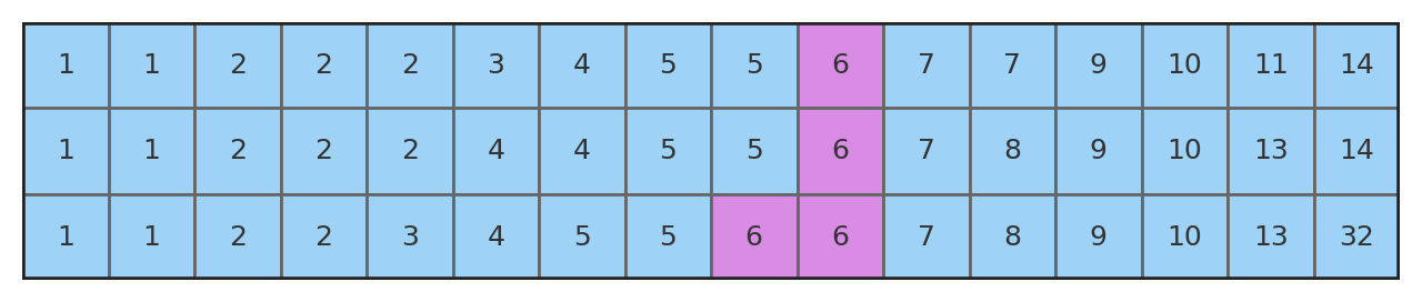 Number of local authority districts in Berkshire and other counties
