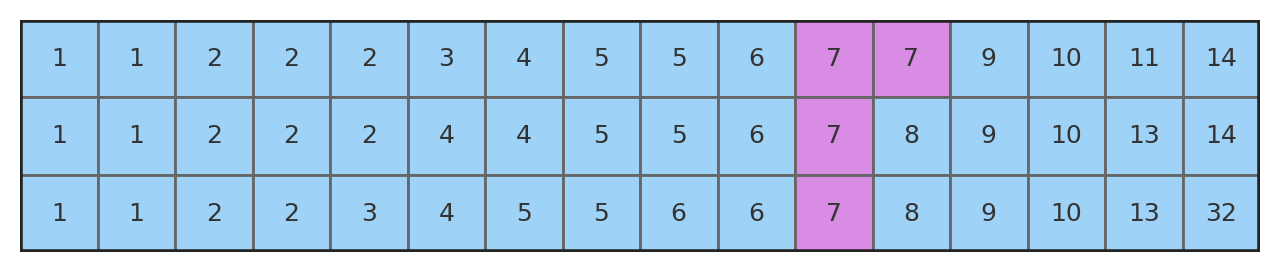 Number of local authority districts in West Sussex and other counties