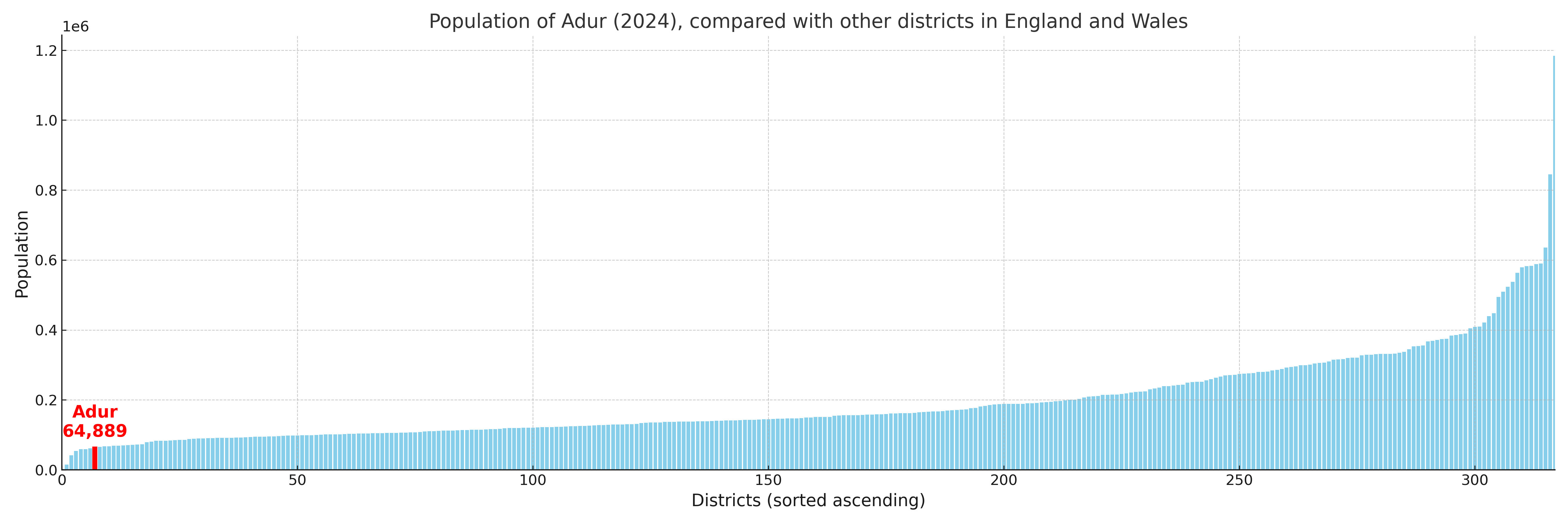 Population of Adur compared with other districts