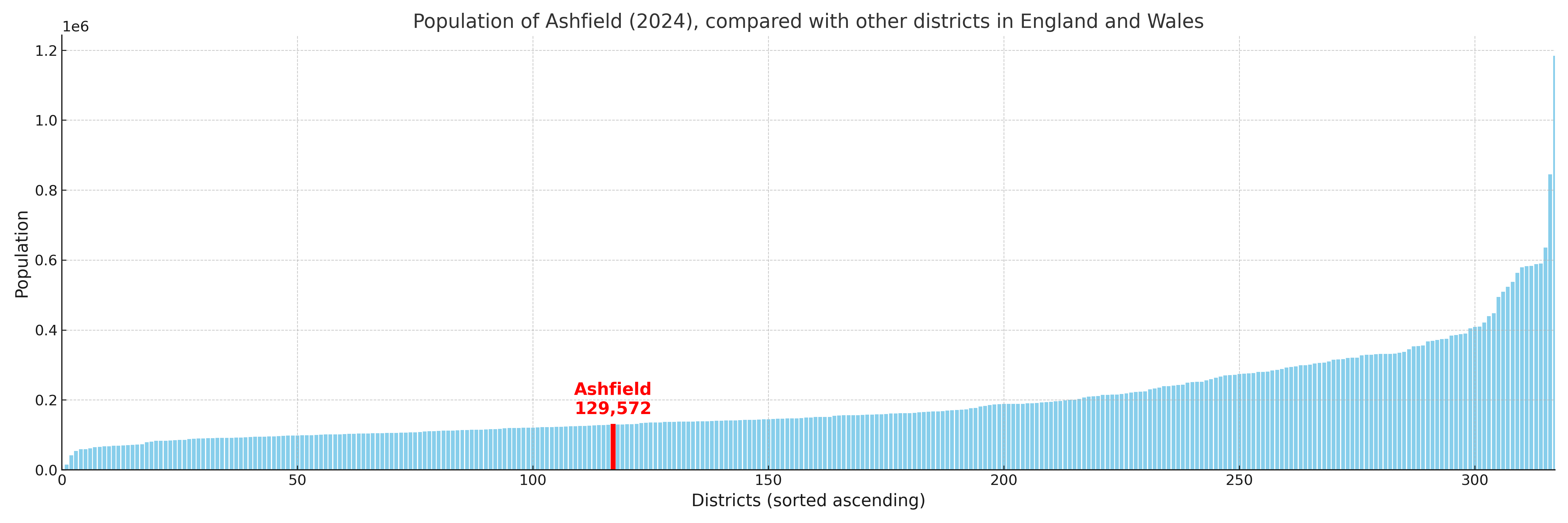 Population of Ashfield compared with other districts