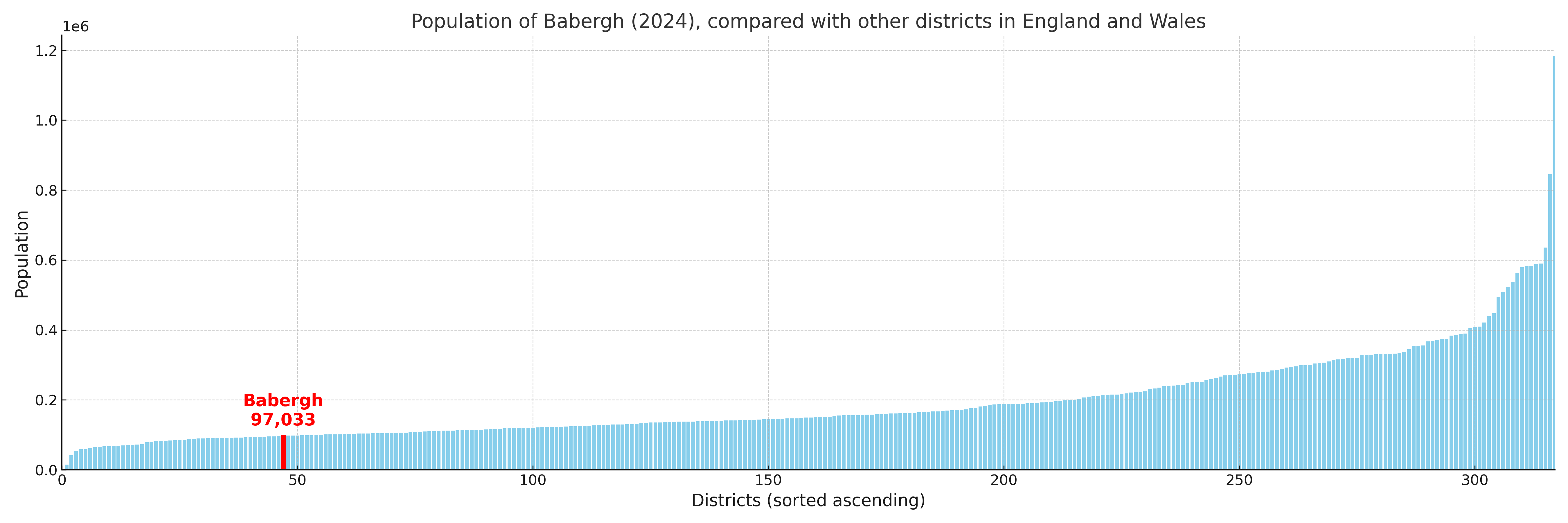 Population of Babergh compared with other districts