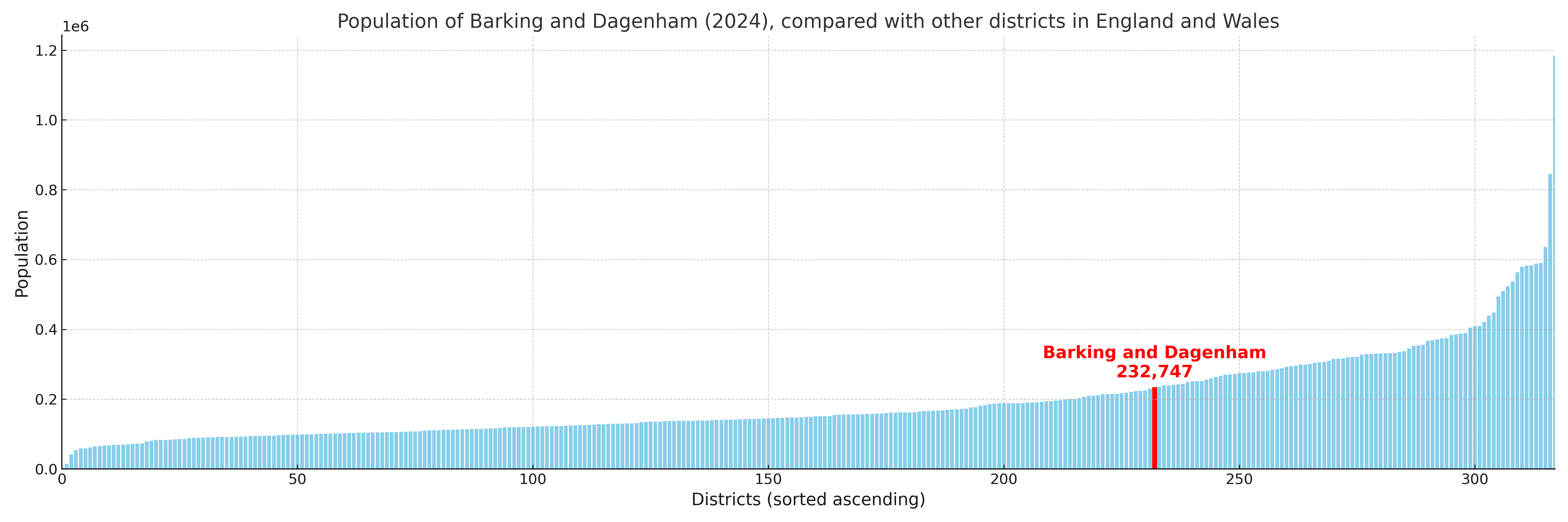 Population of Barking and Dagenham compared with other districts