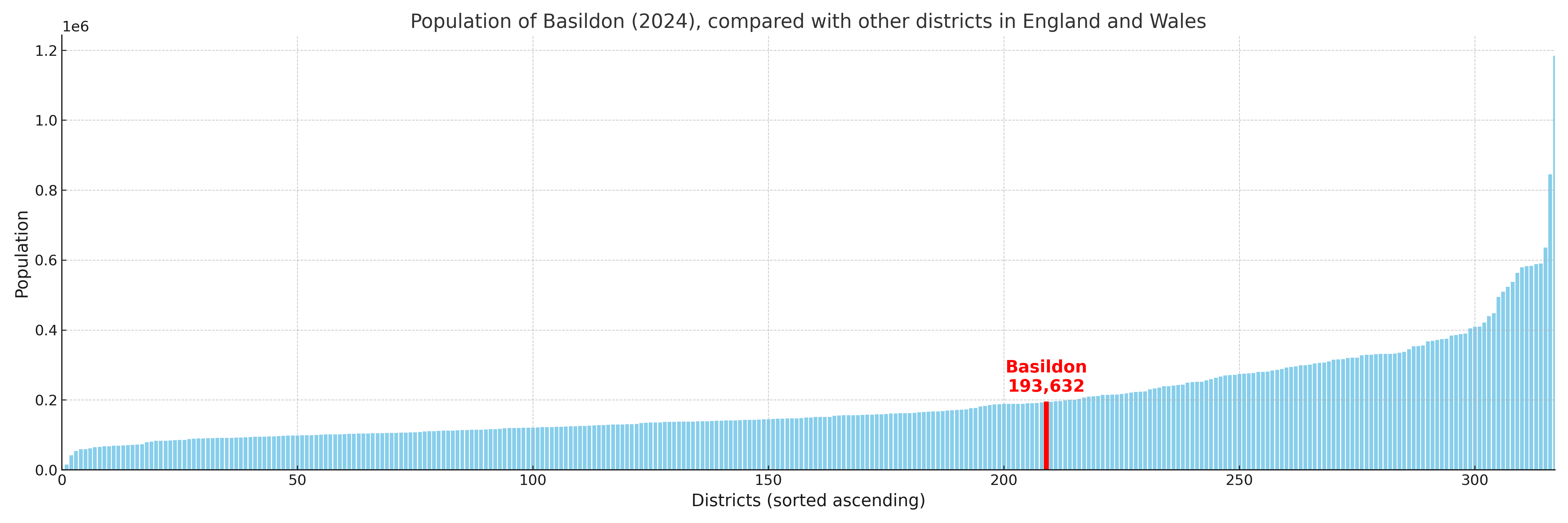 Population of Basildon compared with other districts