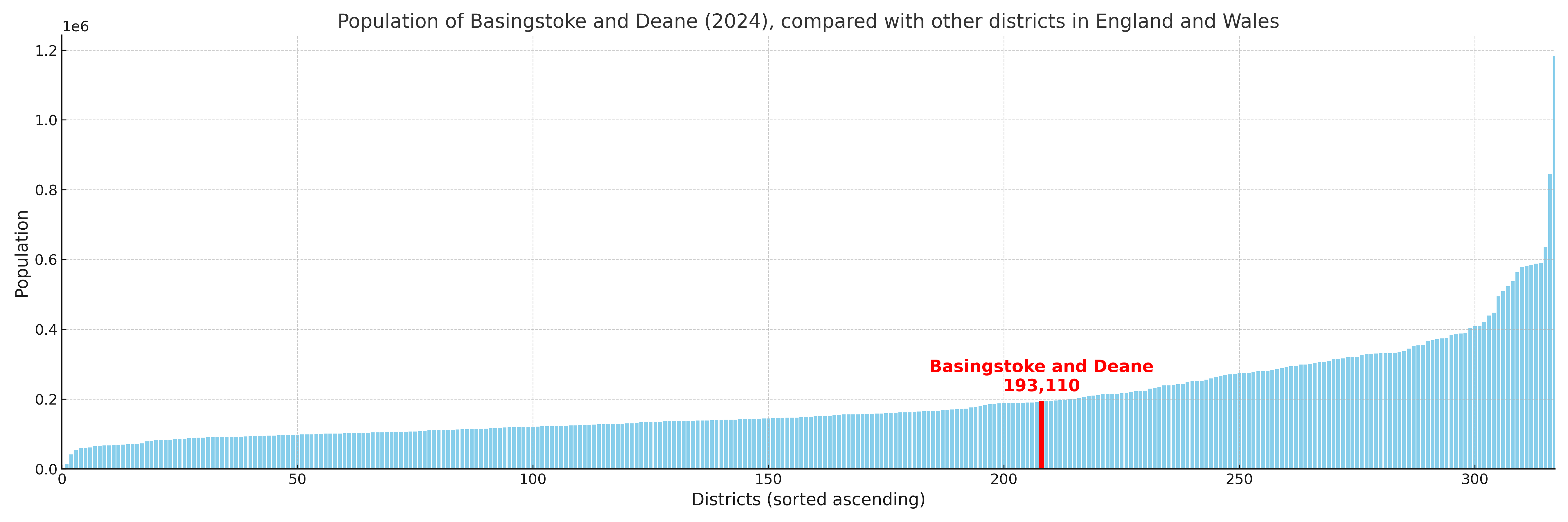 Population of Basingstoke and Deane compared with other districts