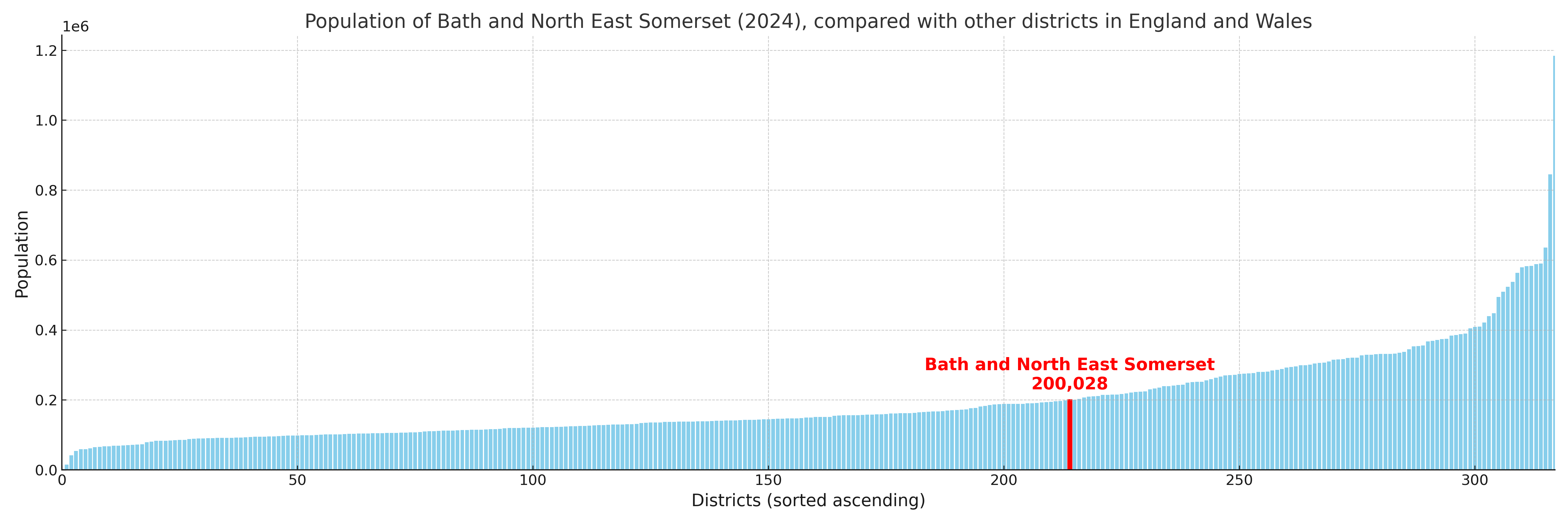 Population of Bath and North East Somerset compared with other districts