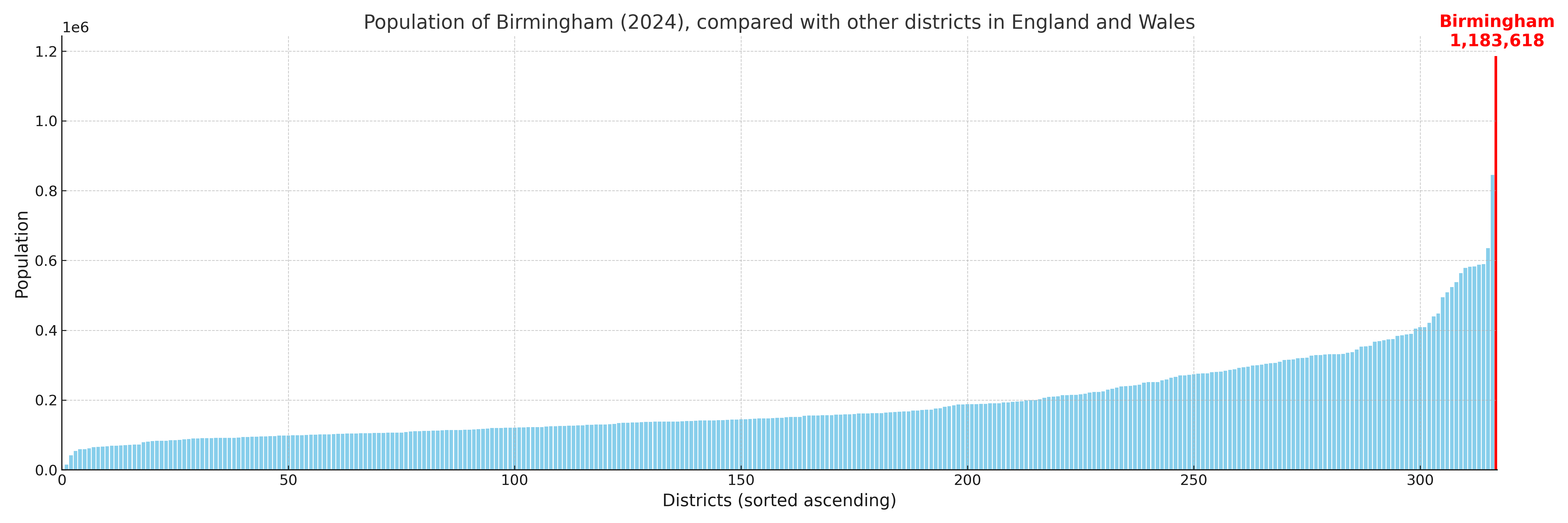Population of Birmingham compared with other districts