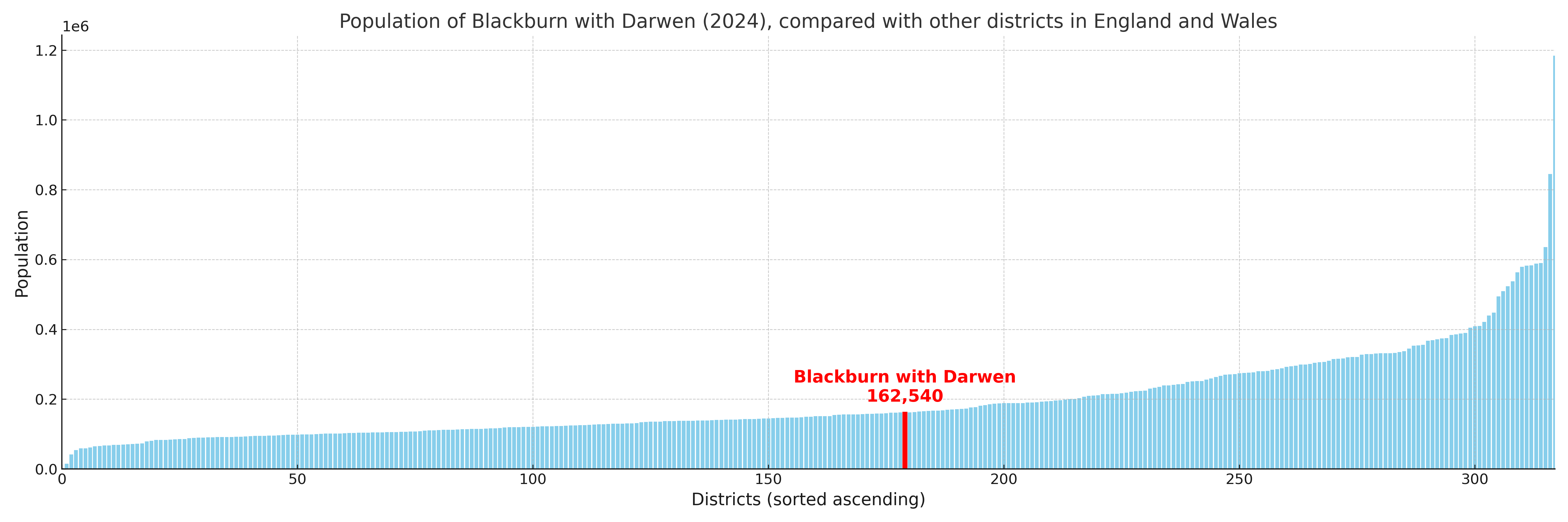 Population of Blackburn with Darwen compared with other districts