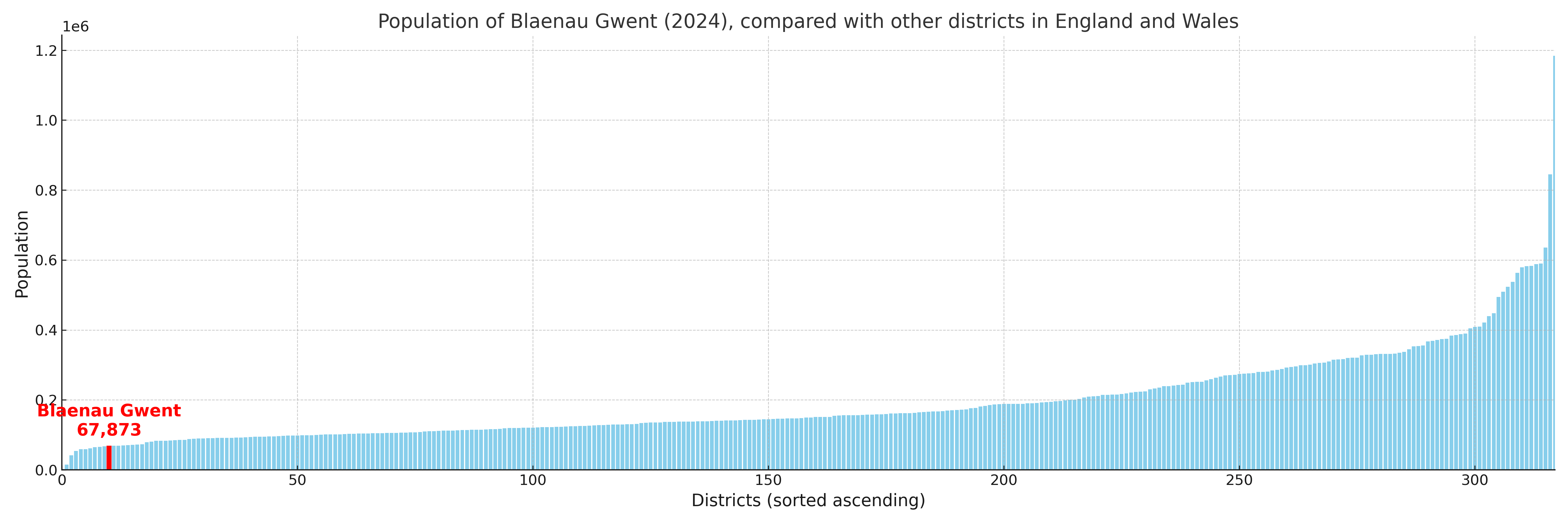 Population of Blaenau Gwent compared with other districts