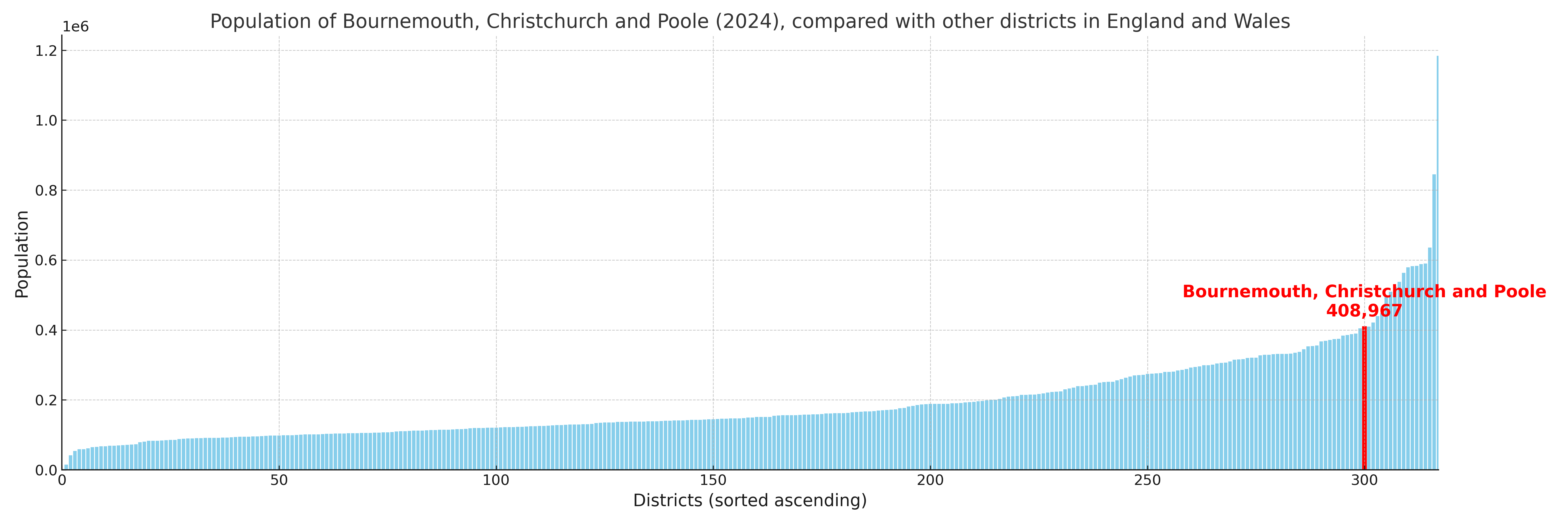Population of Bournemouth, Christchurch and Poole compared with other districts