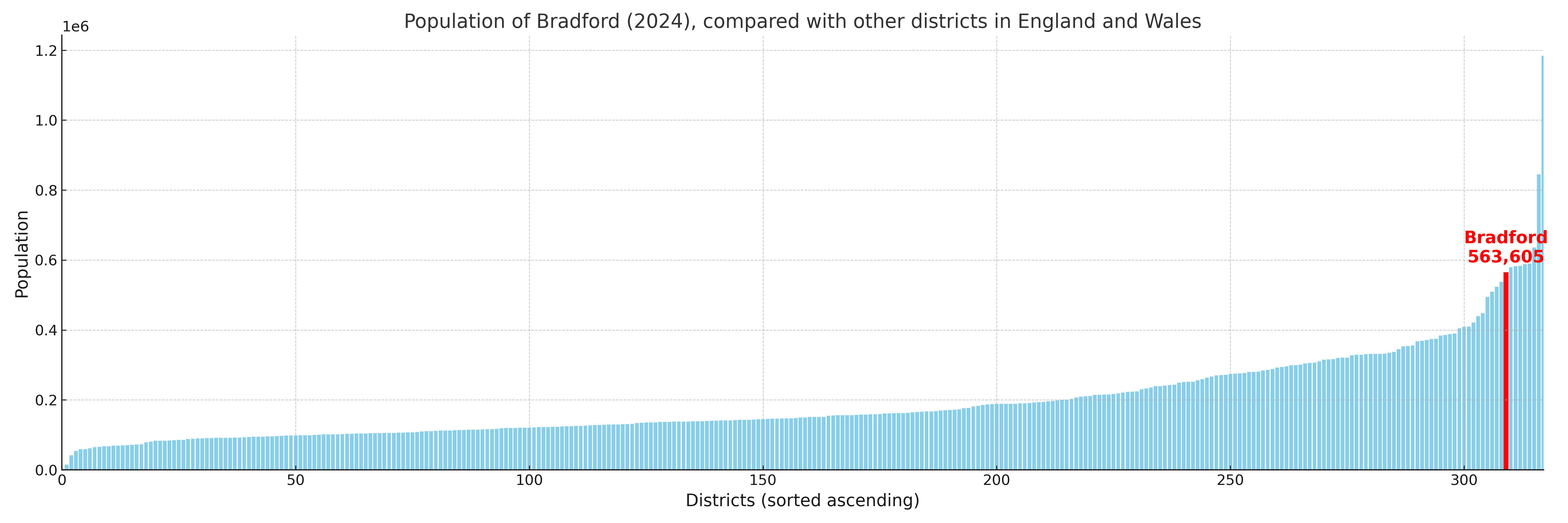 Population of Bradford compared with other districts