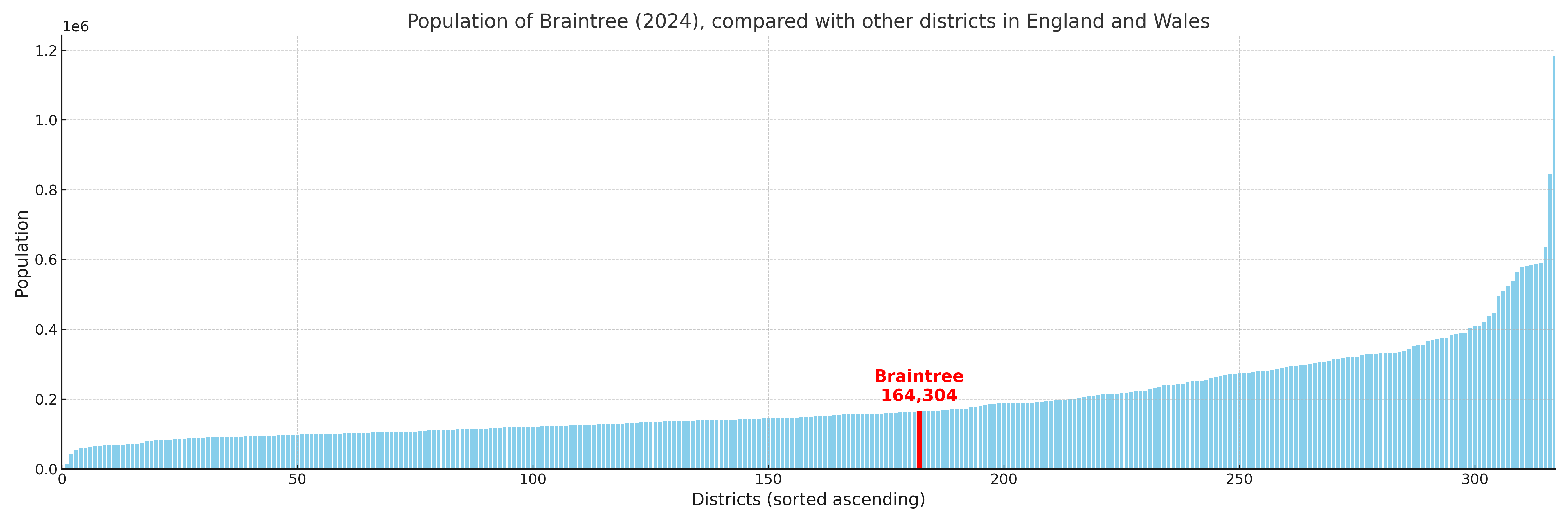Population of Braintree compared with other districts