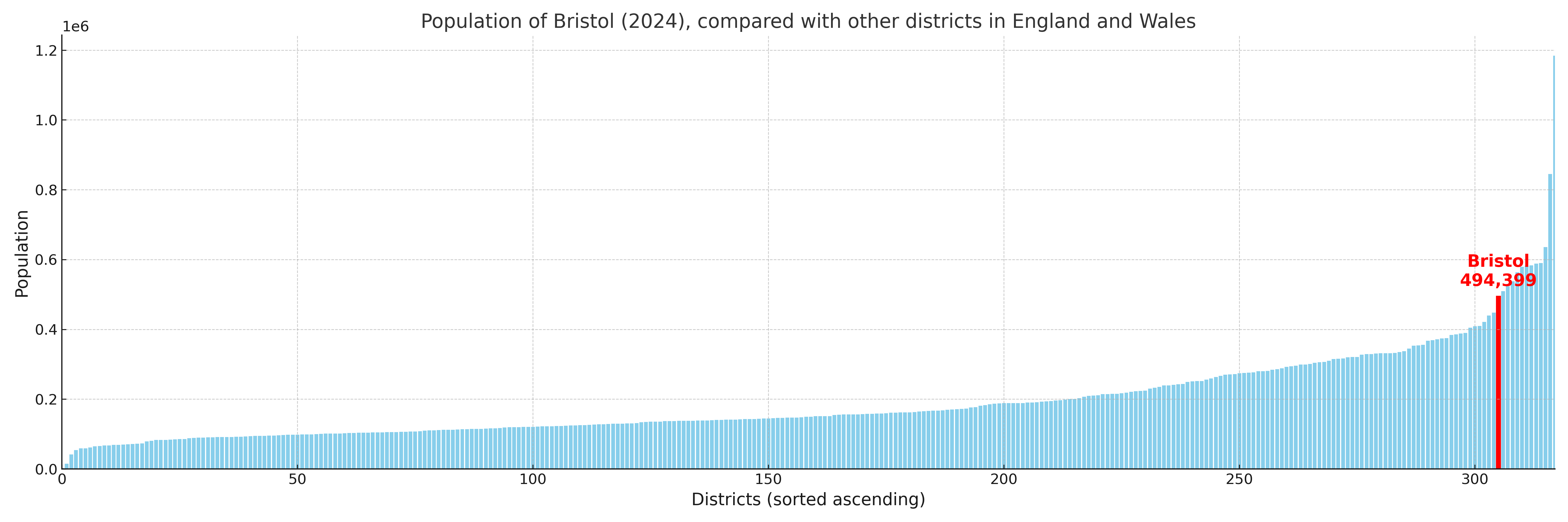 Population of Bristol, City of compared with other districts