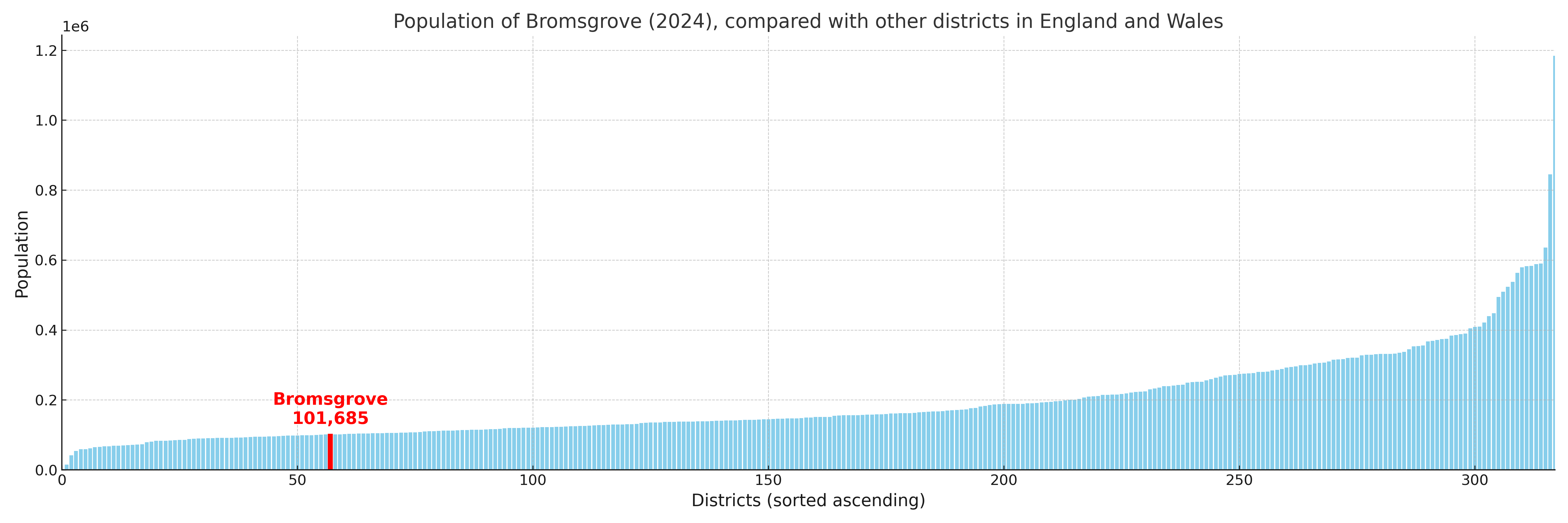 Population of Bromsgrove compared with other districts