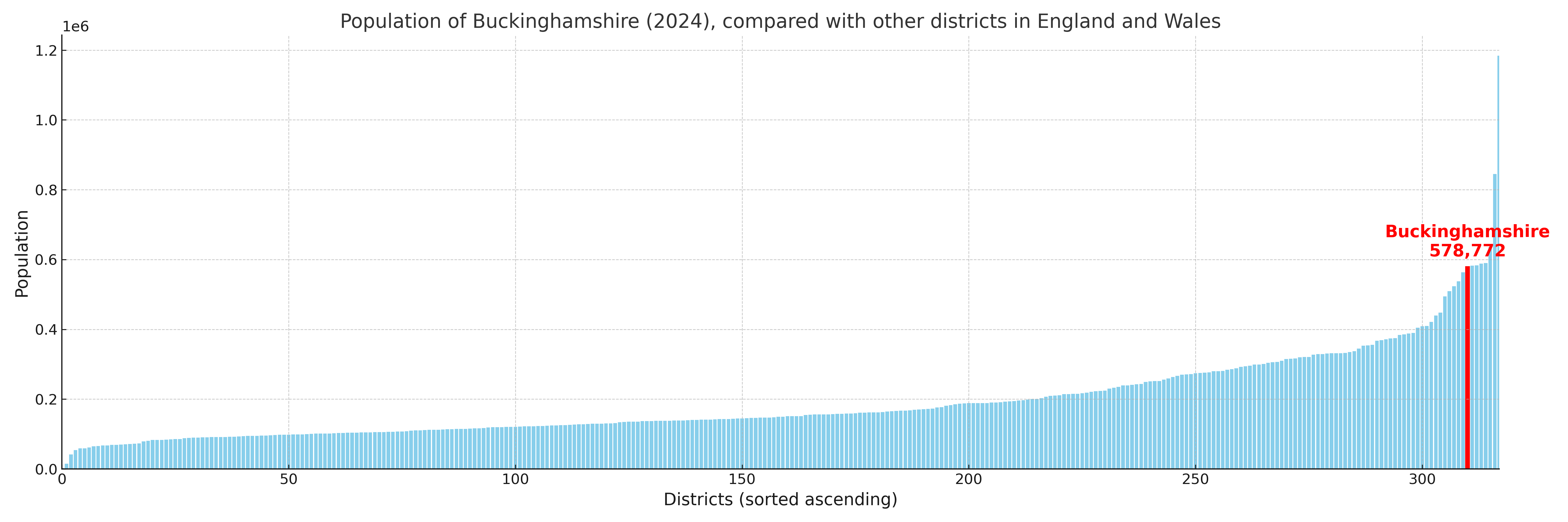 Population of Buckinghamshire compared with other districts