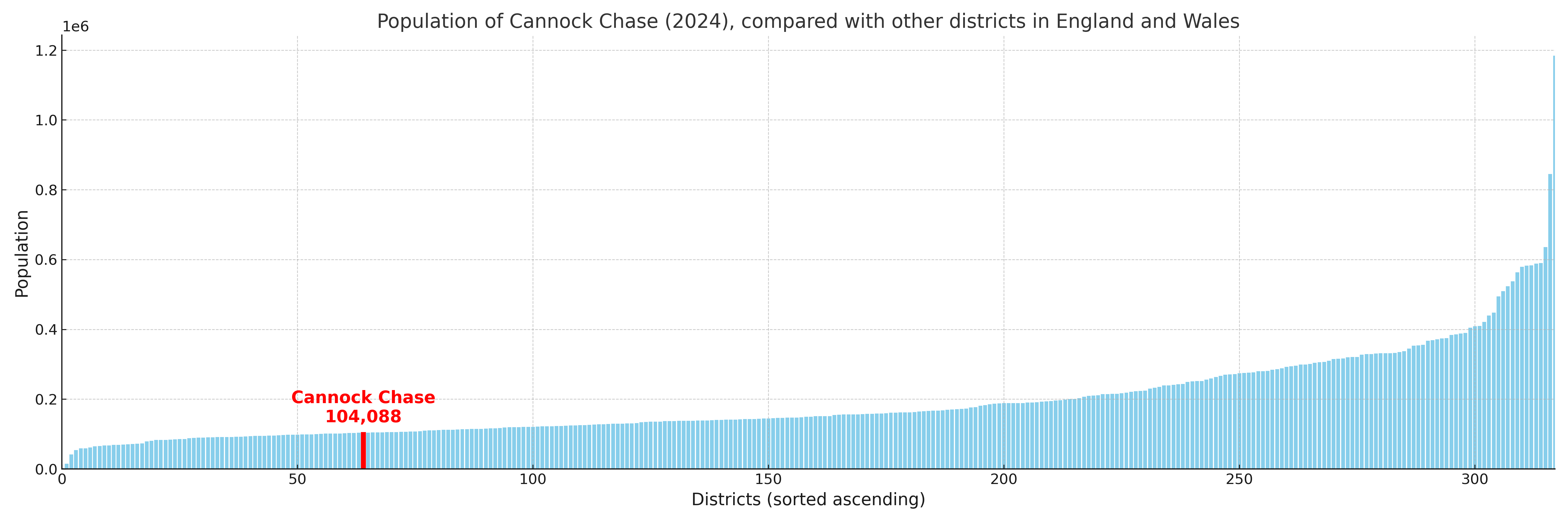 Population of Cannock Chase compared with other districts