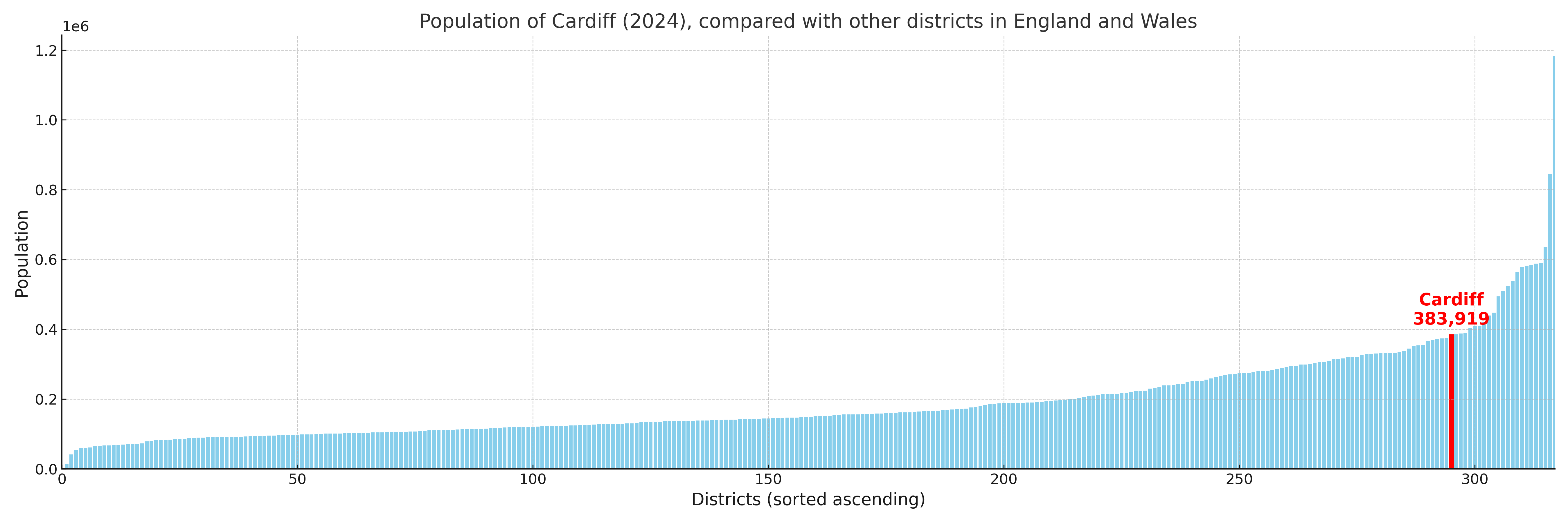 Population of Cardiff compared with other districts