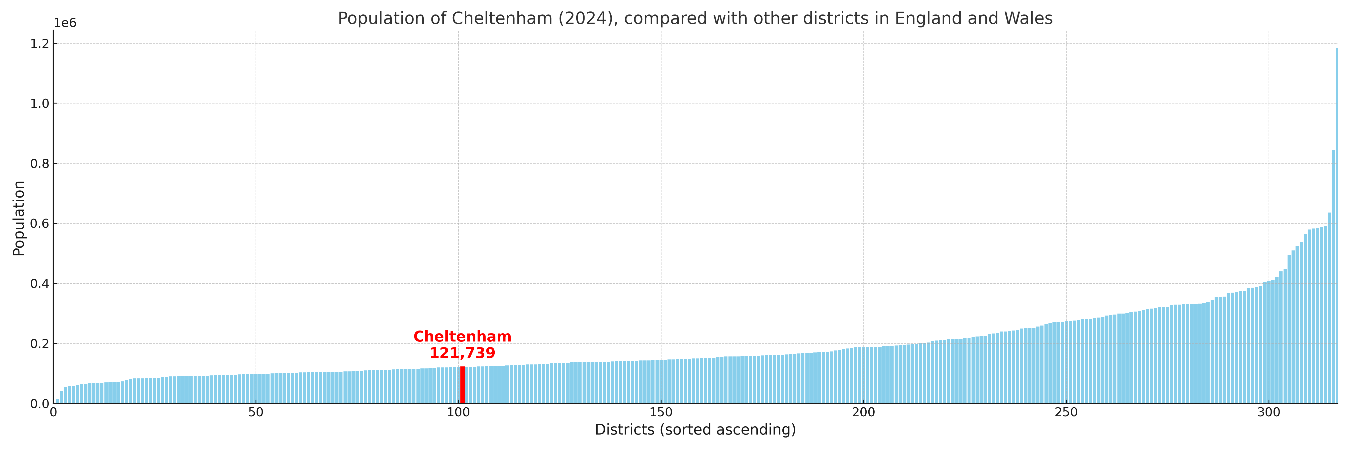 Population of Cheltenham compared with other districts
