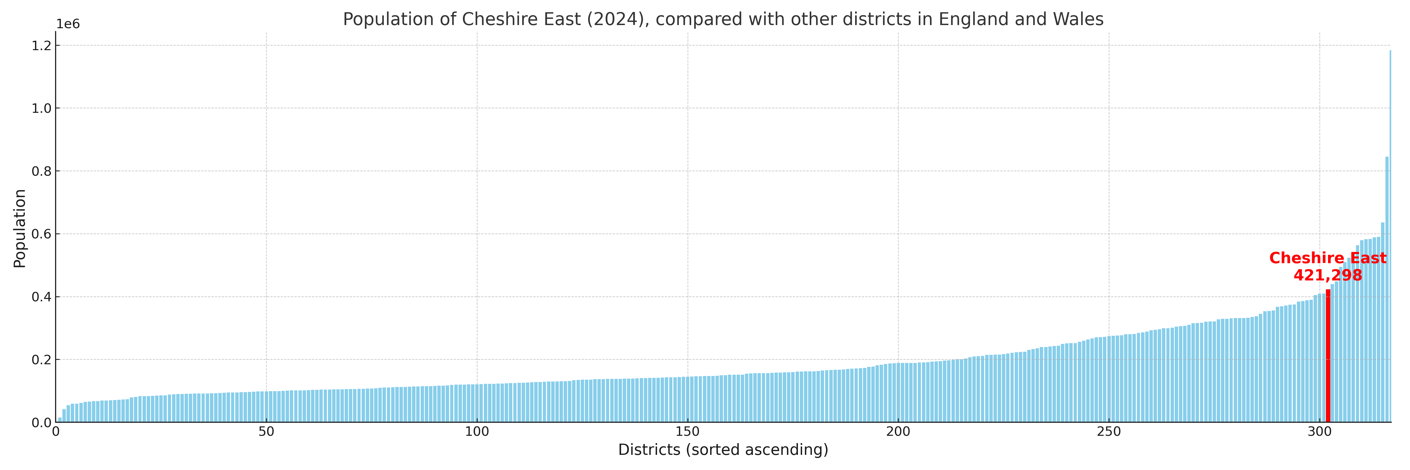 Population of Cheshire East compared with other districts