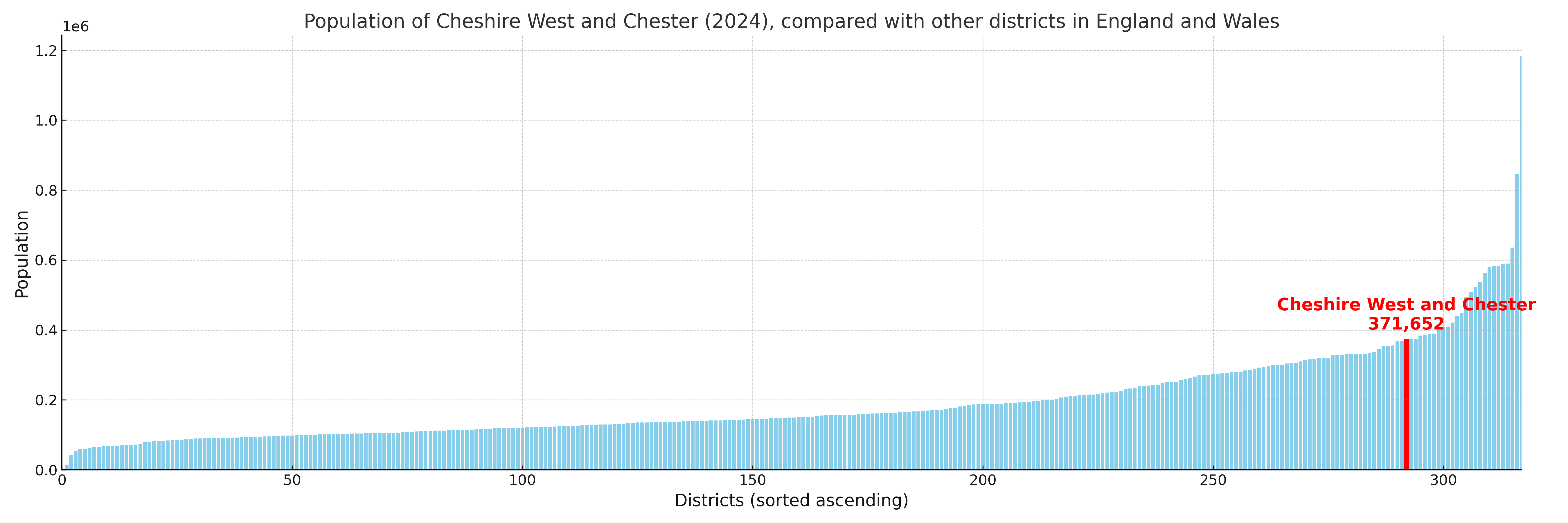 Population of Cheshire West and Chester compared with other districts