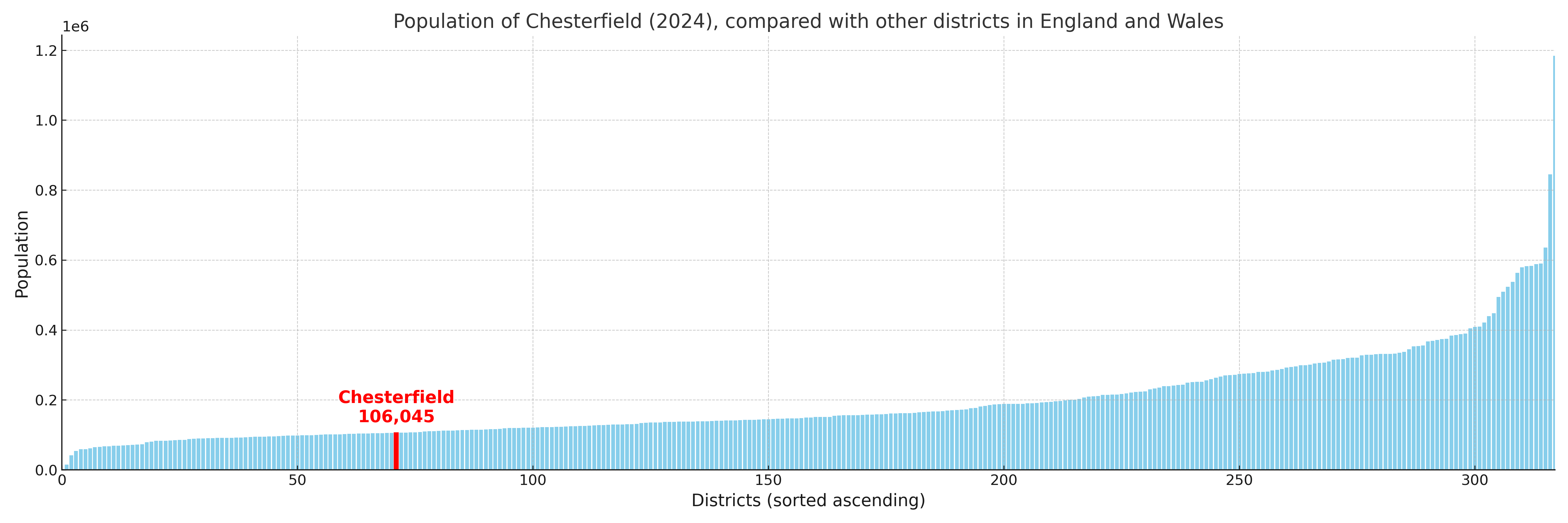 Population of Chesterfield compared with other districts