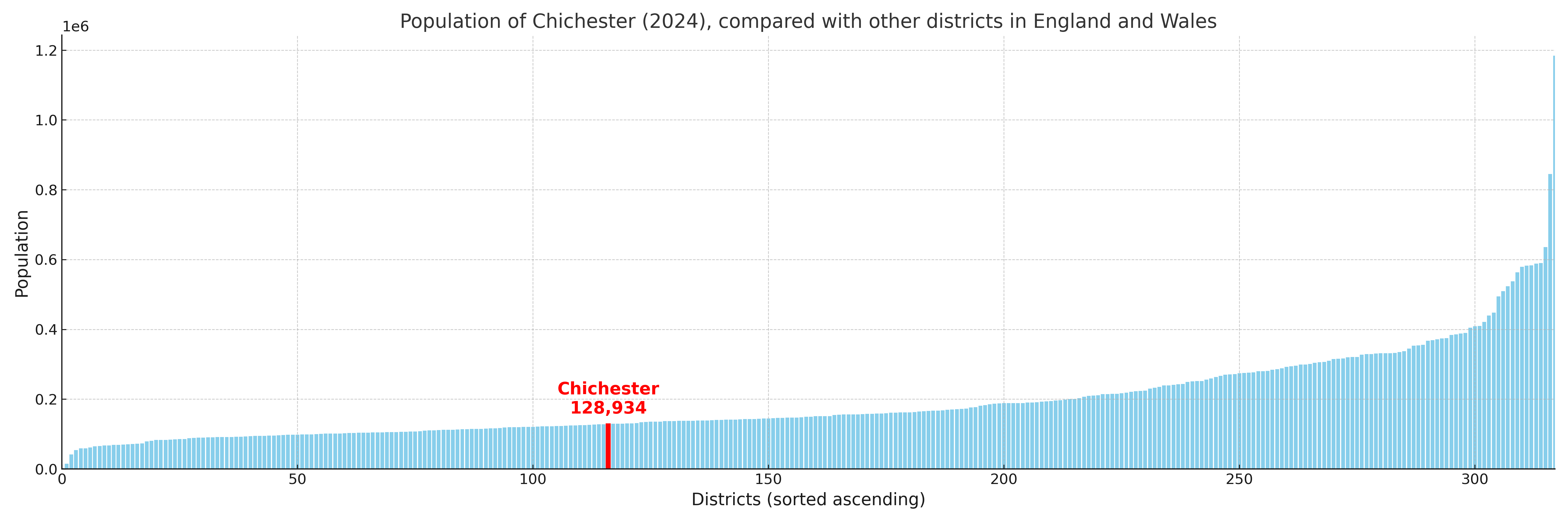 Population of Chichester compared with other districts