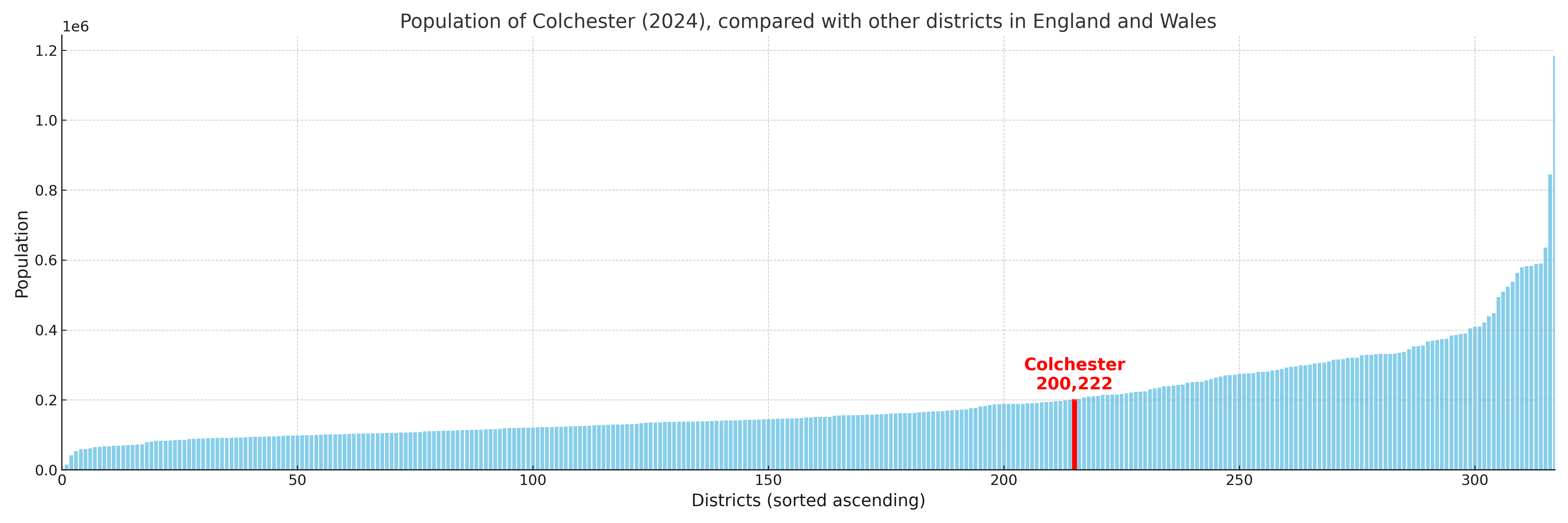 Population of Colchester compared with other districts