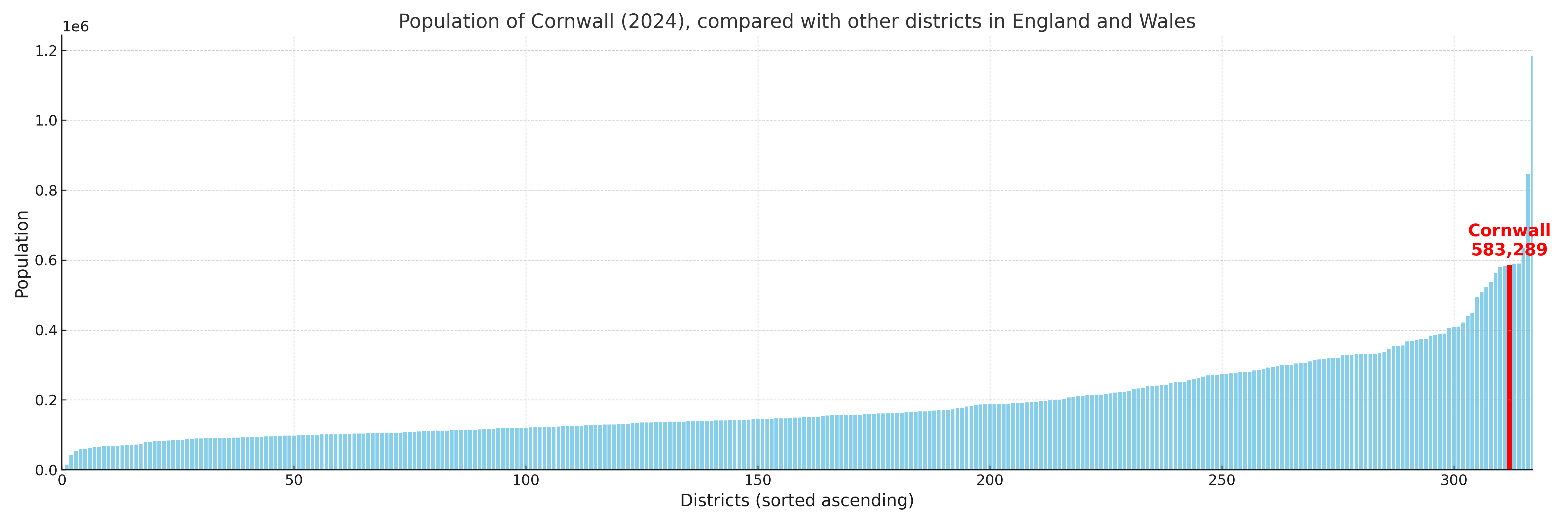 Population of Cornwall compared with other districts