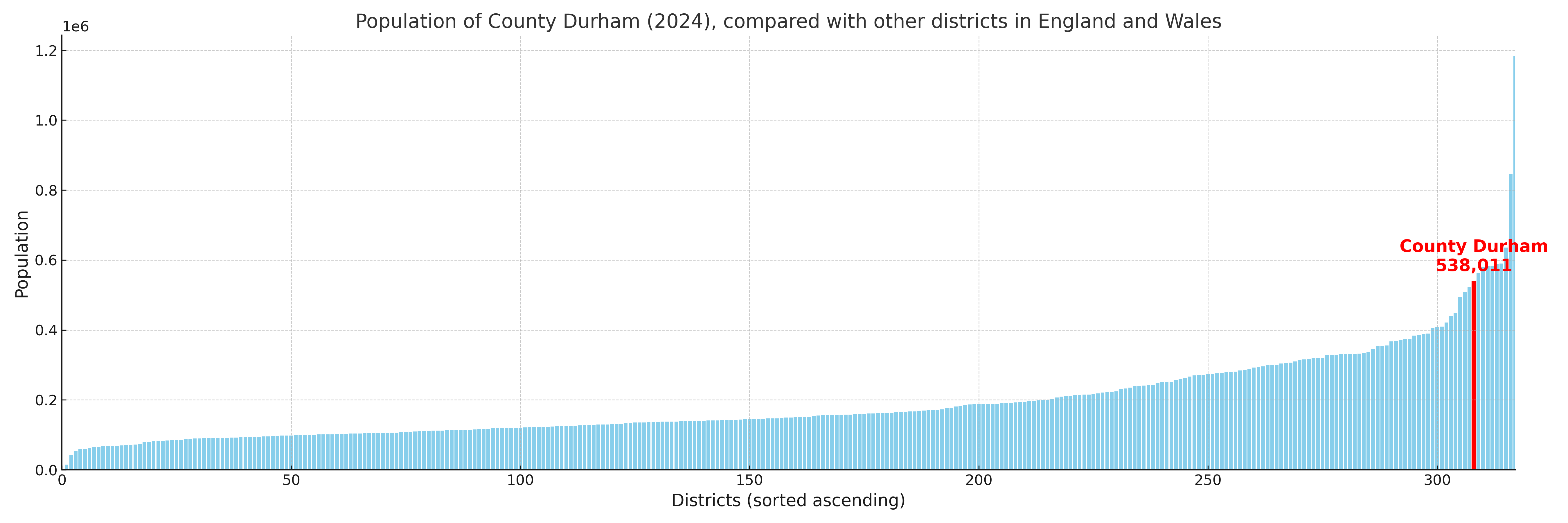 Population of County Durham compared with other districts
