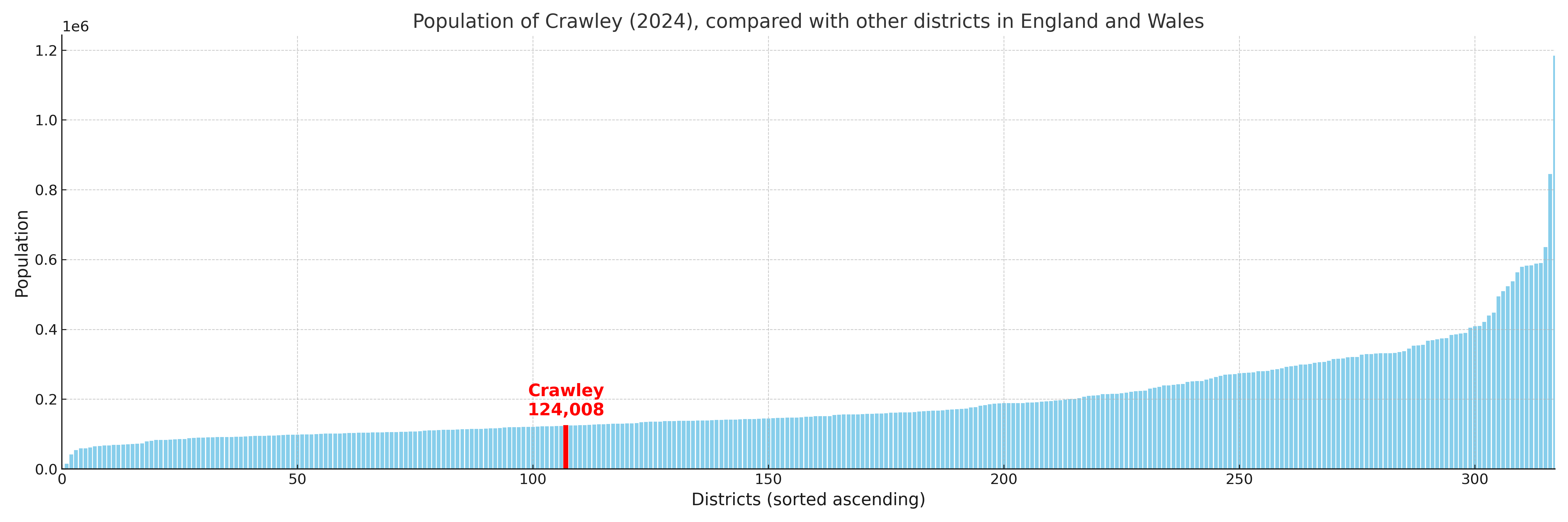 Population of Crawley compared with other districts