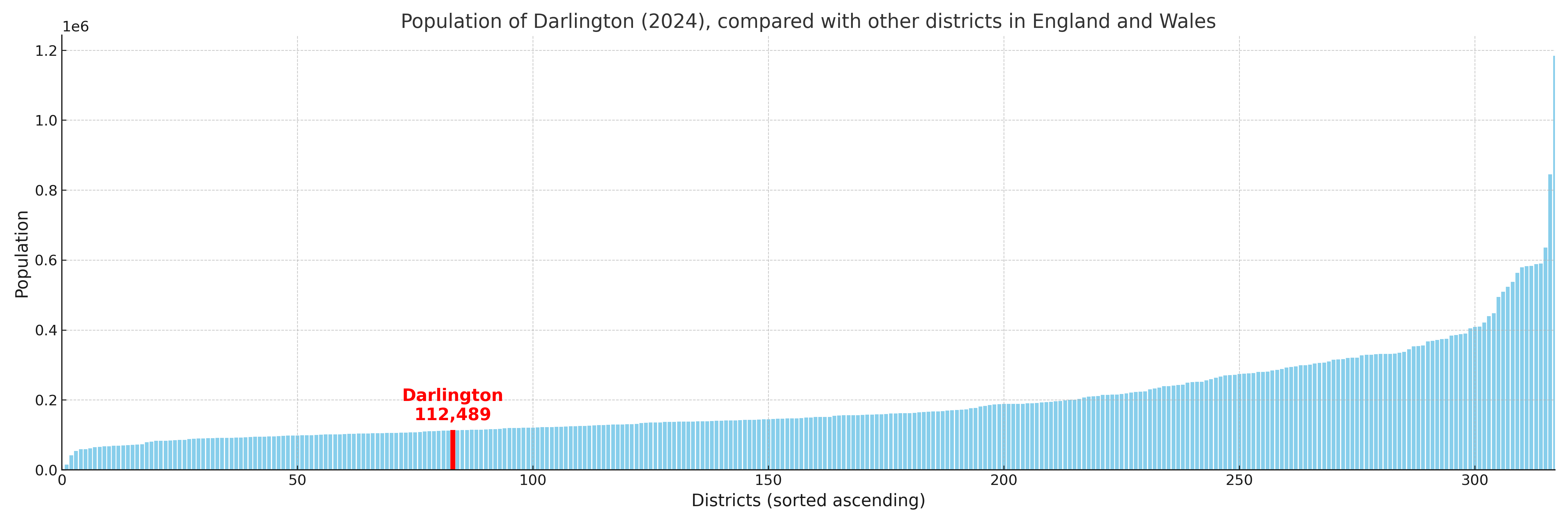 Population of Darlington compared with other districts