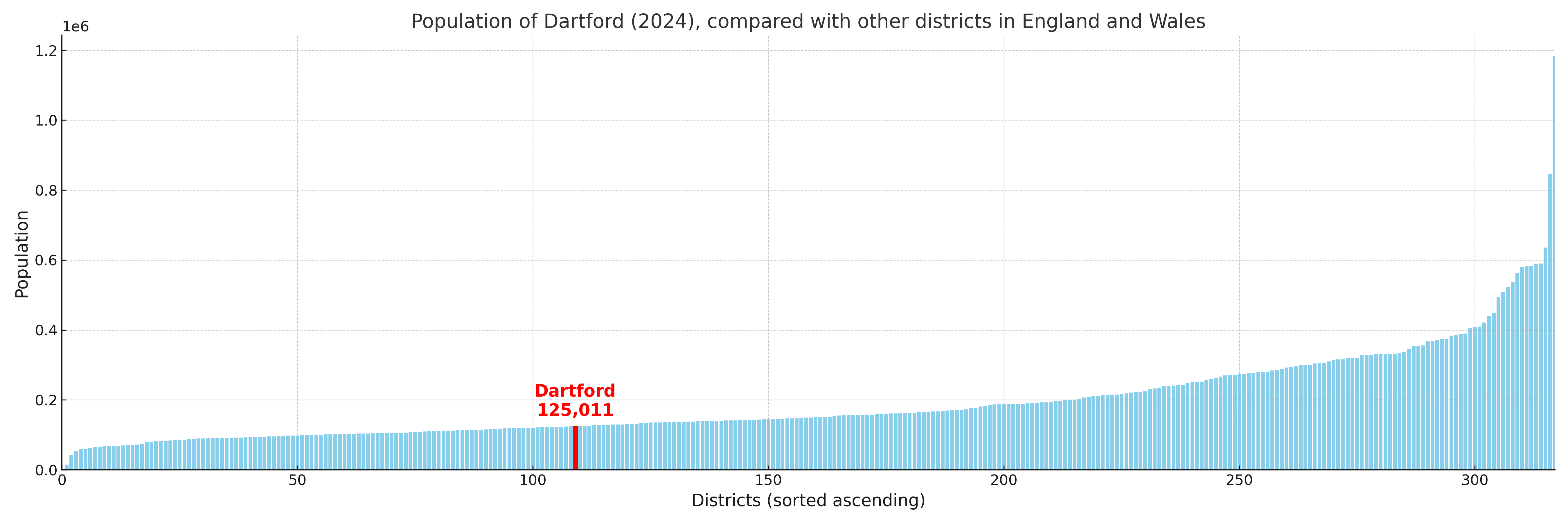 Population of Dartford compared with other districts