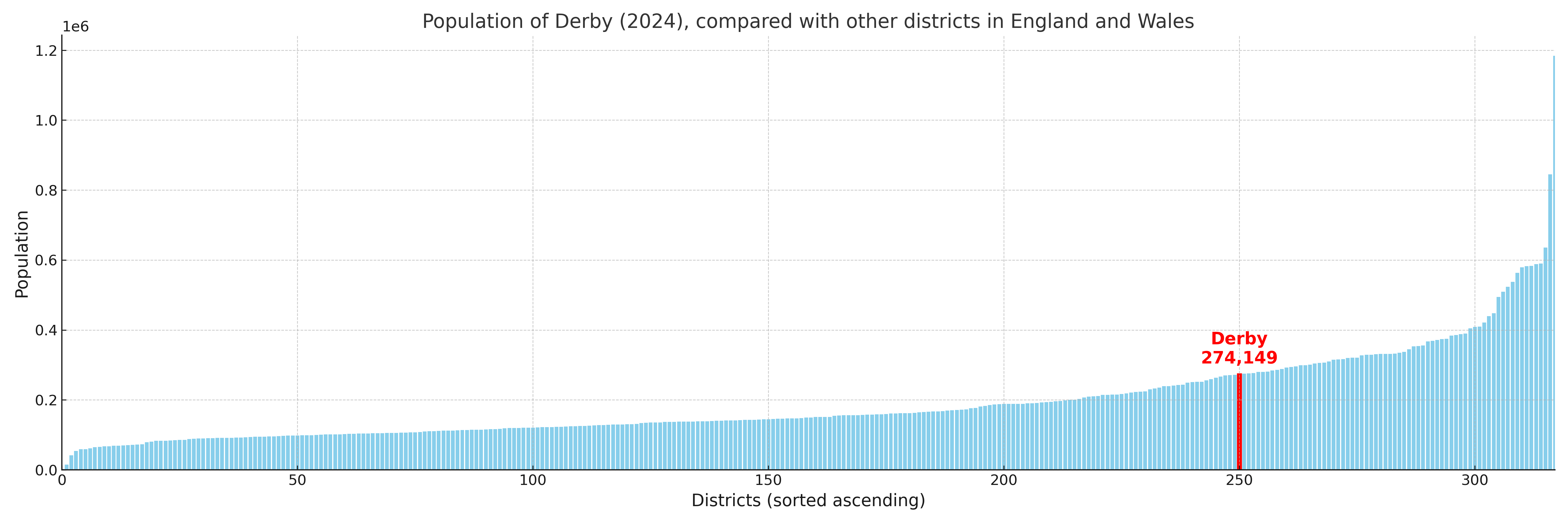 Population of Derby compared with other districts