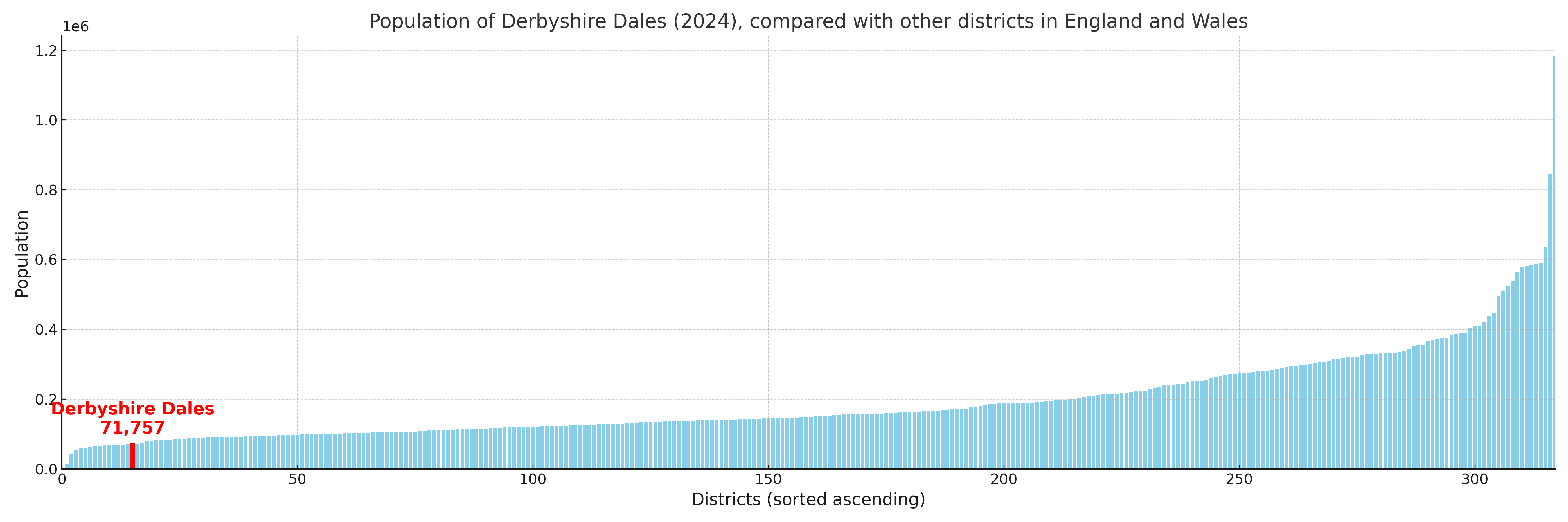 Population of Derbyshire Dales compared with other districts