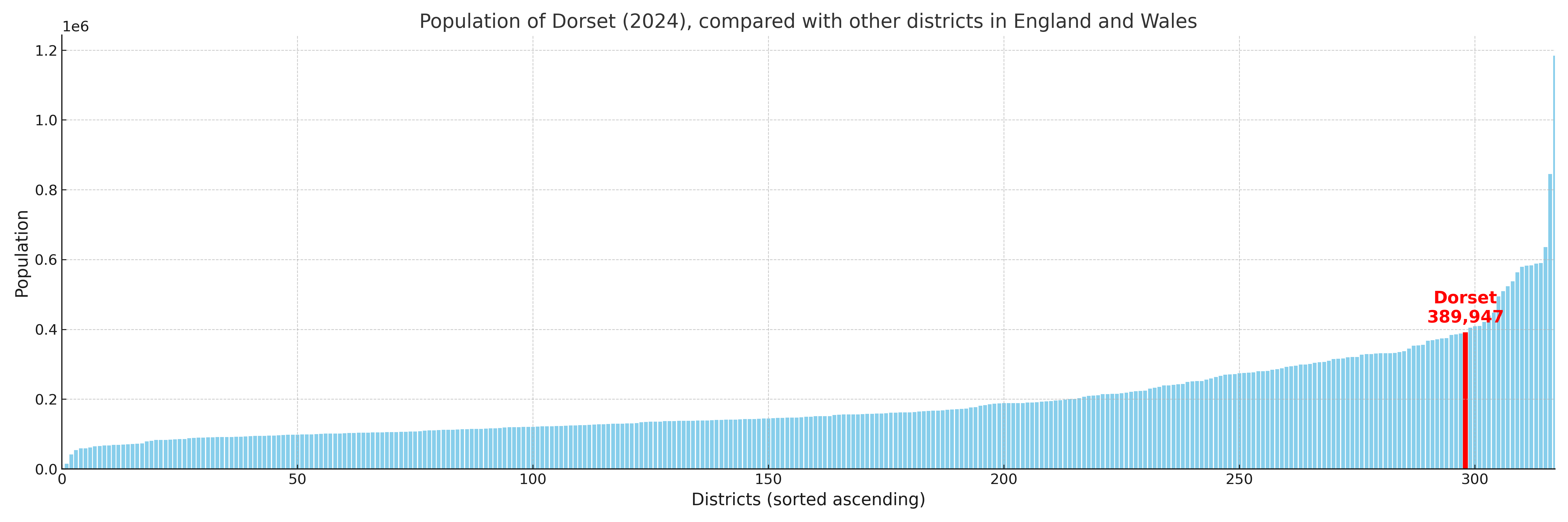 Population of Dorset compared with other districts