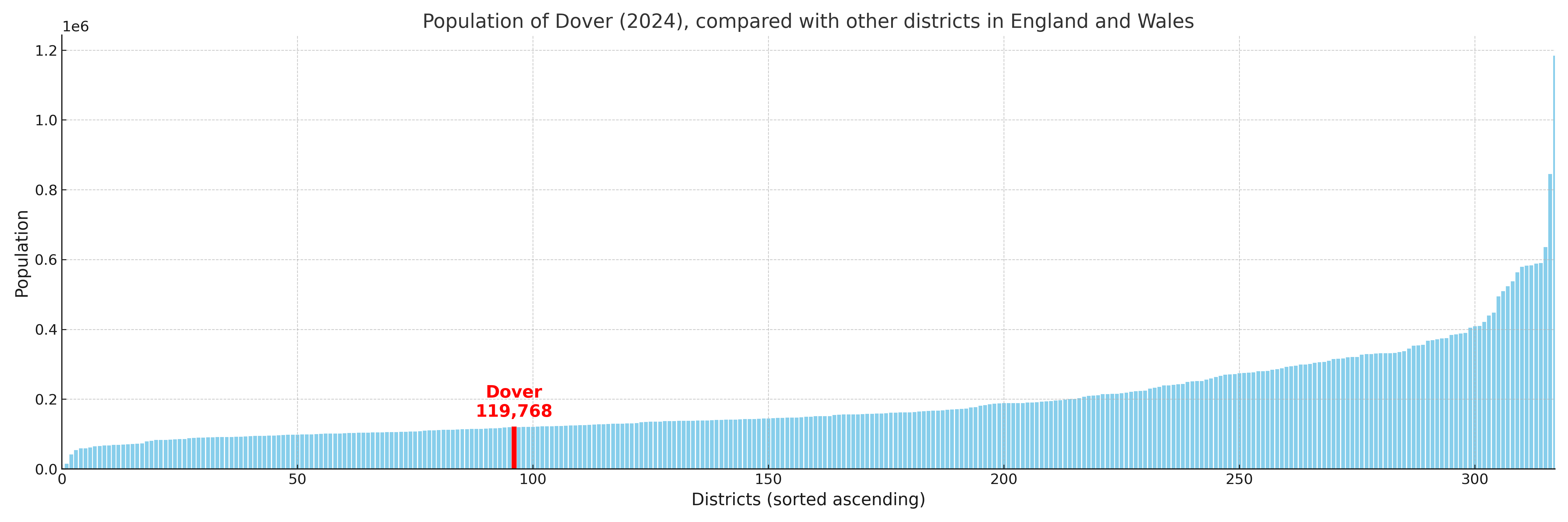 Population of Dover compared with other districts