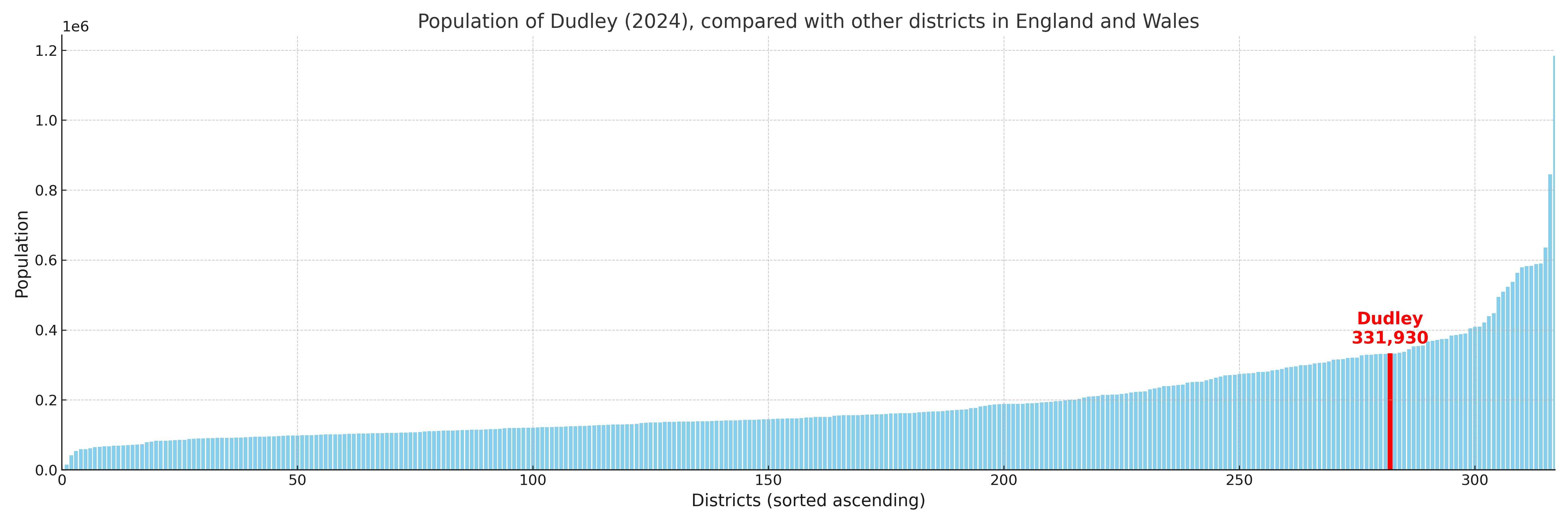 Population of Dudley compared with other districts