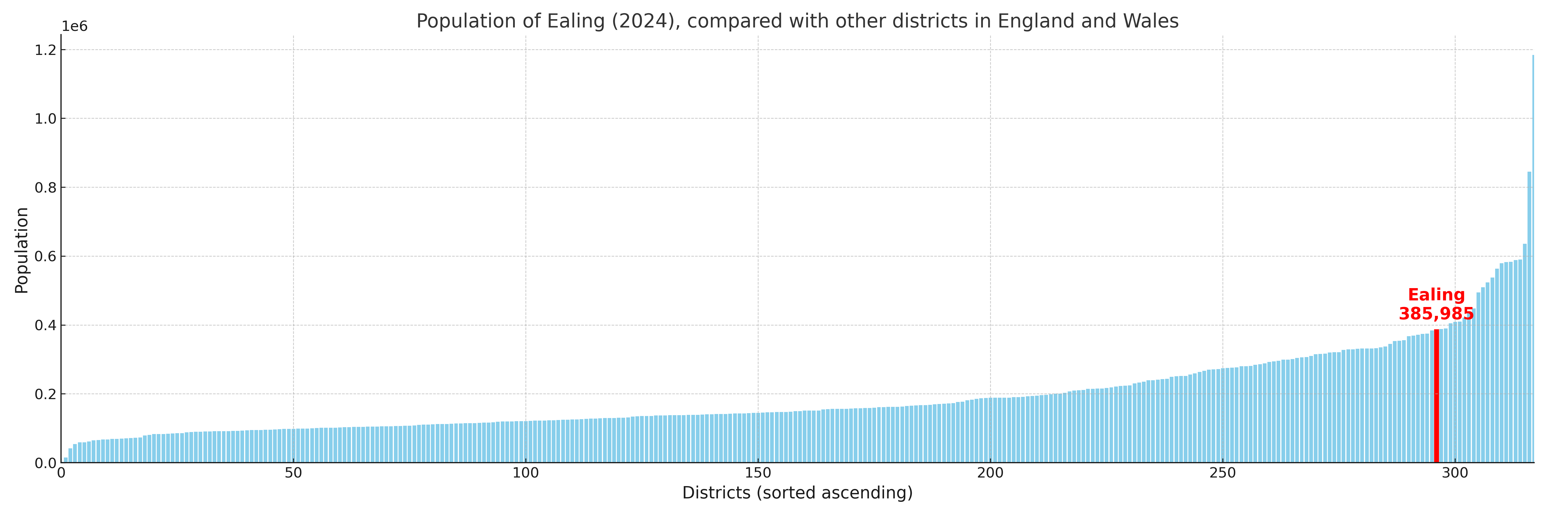 Population of Ealing compared with other districts