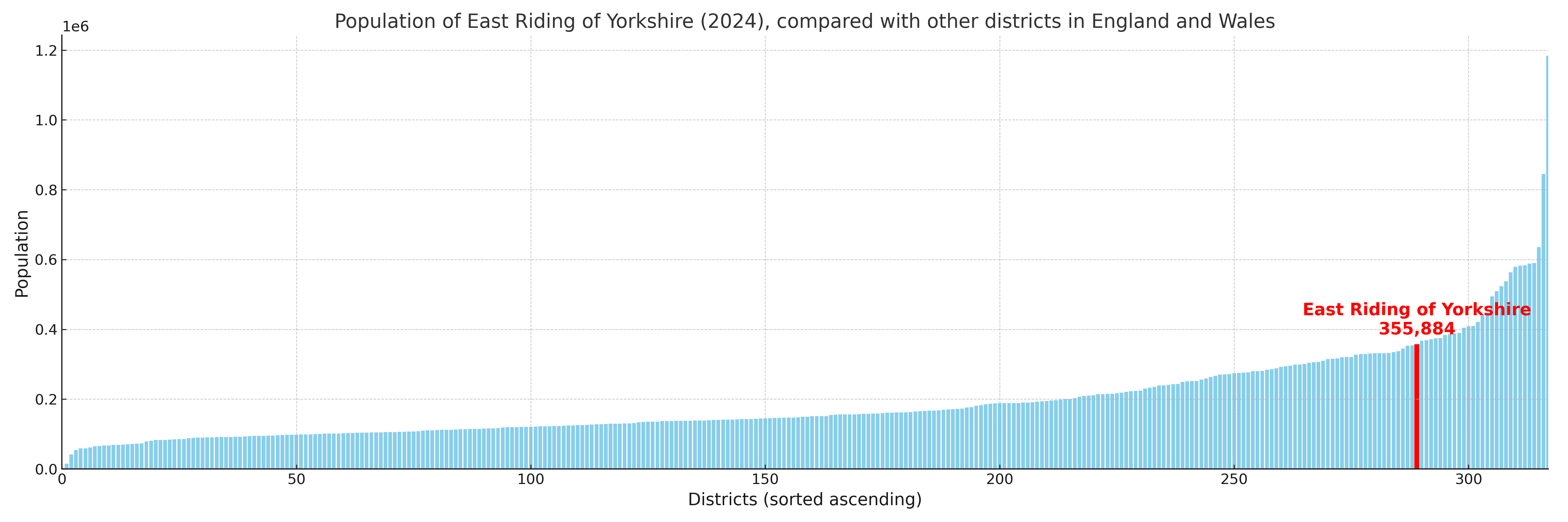 Population of East Riding of Yorkshire compared with other districts