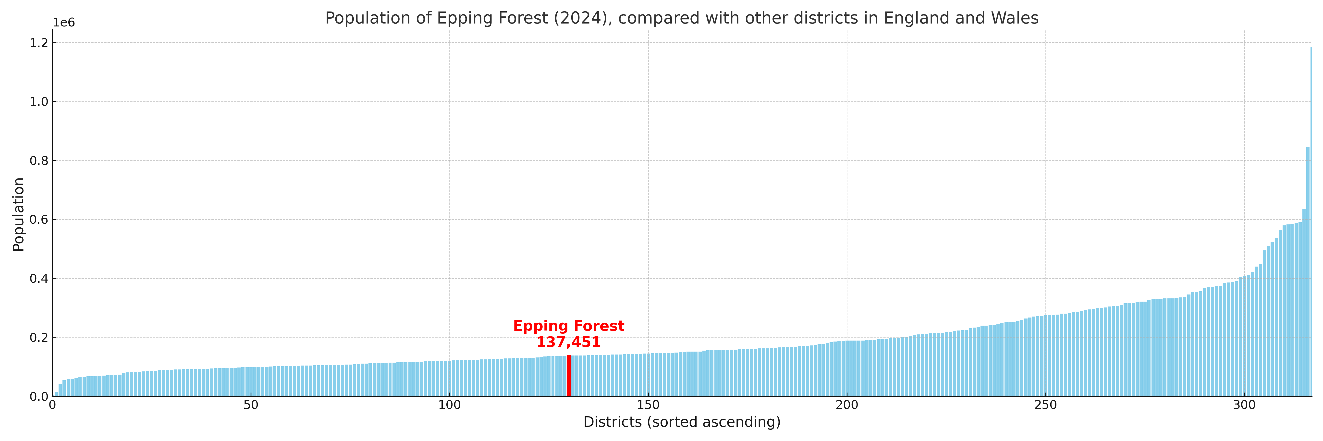 Population of Epping Forest compared with other districts