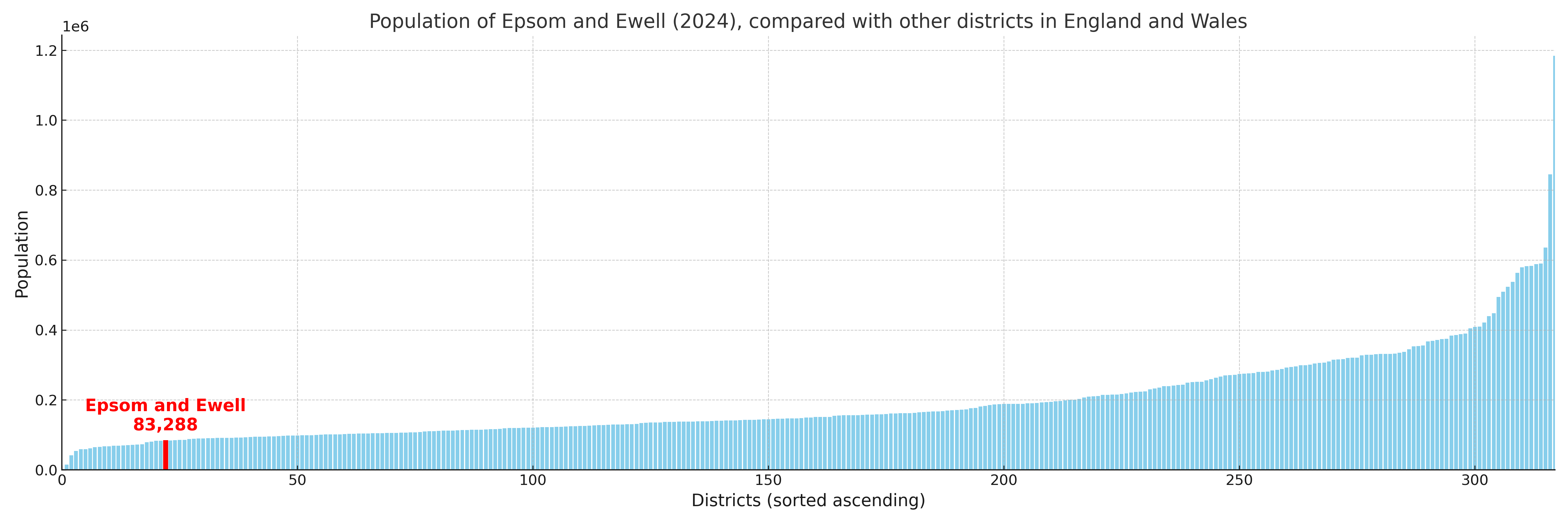 Population of Epsom and Ewell compared with other districts