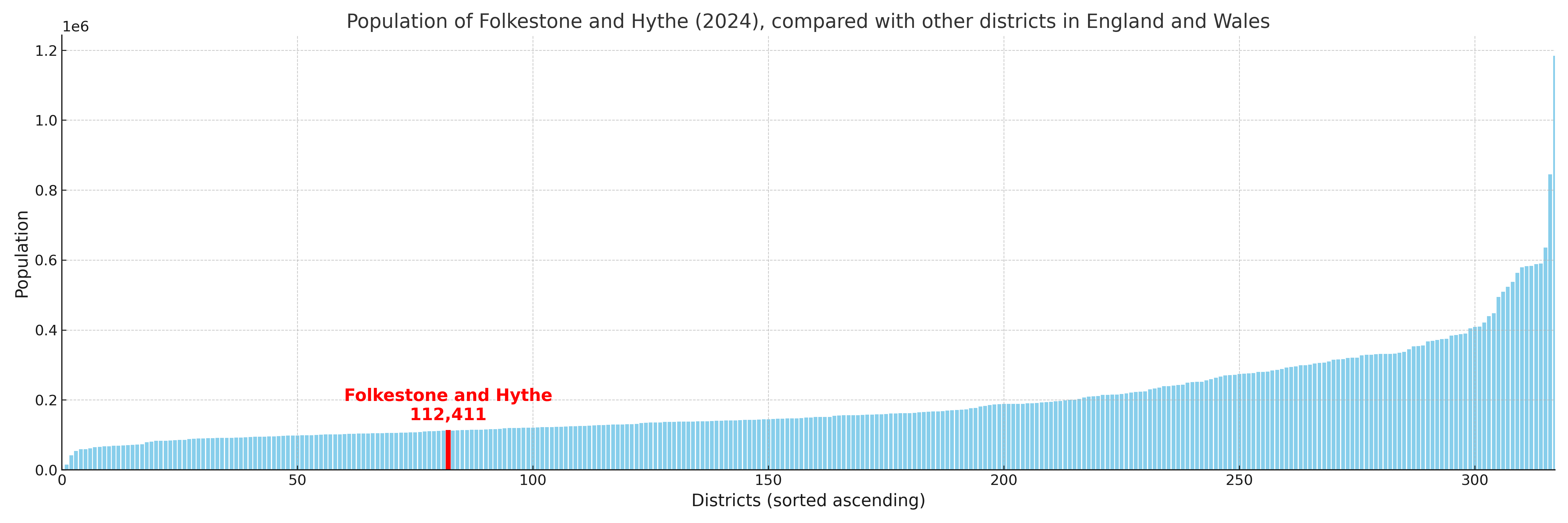 Population of Folkestone and Hythe compared with other districts