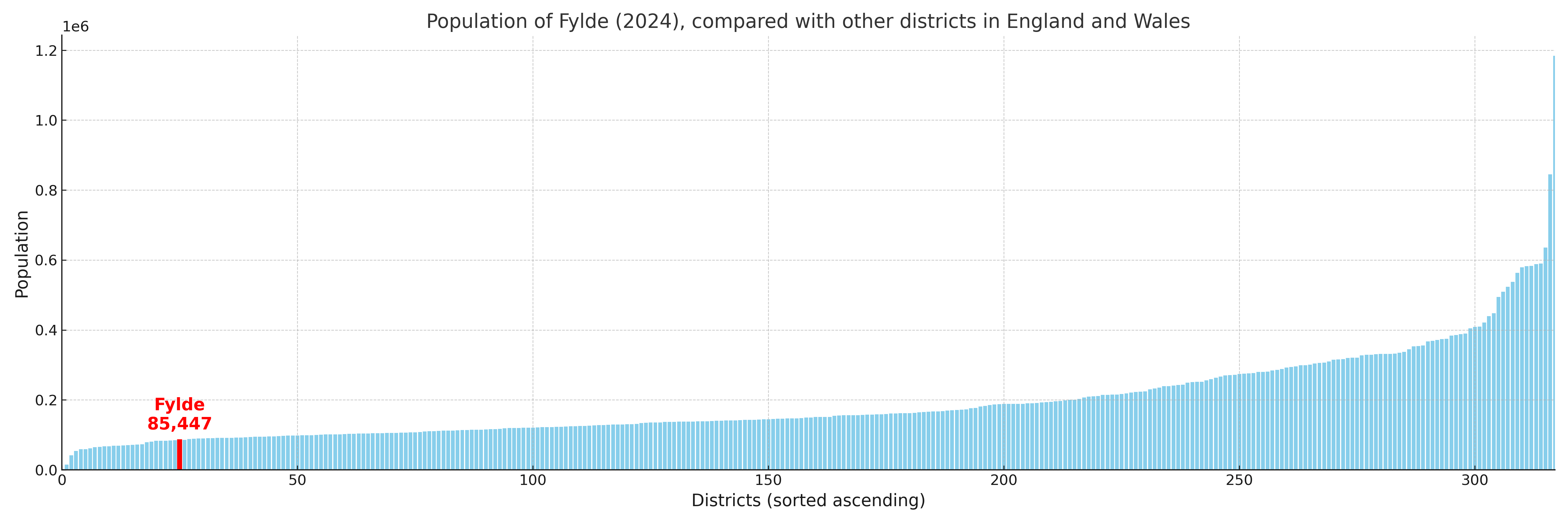 Population of Fylde compared with other districts
