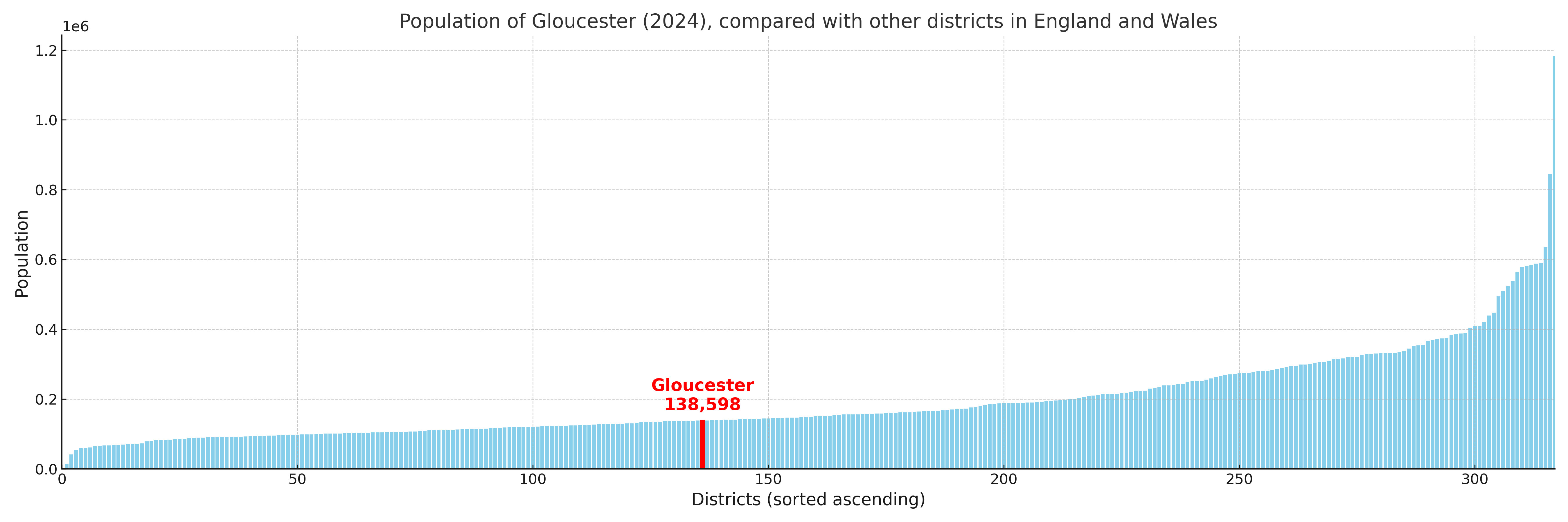 Population of Gloucester compared with other districts